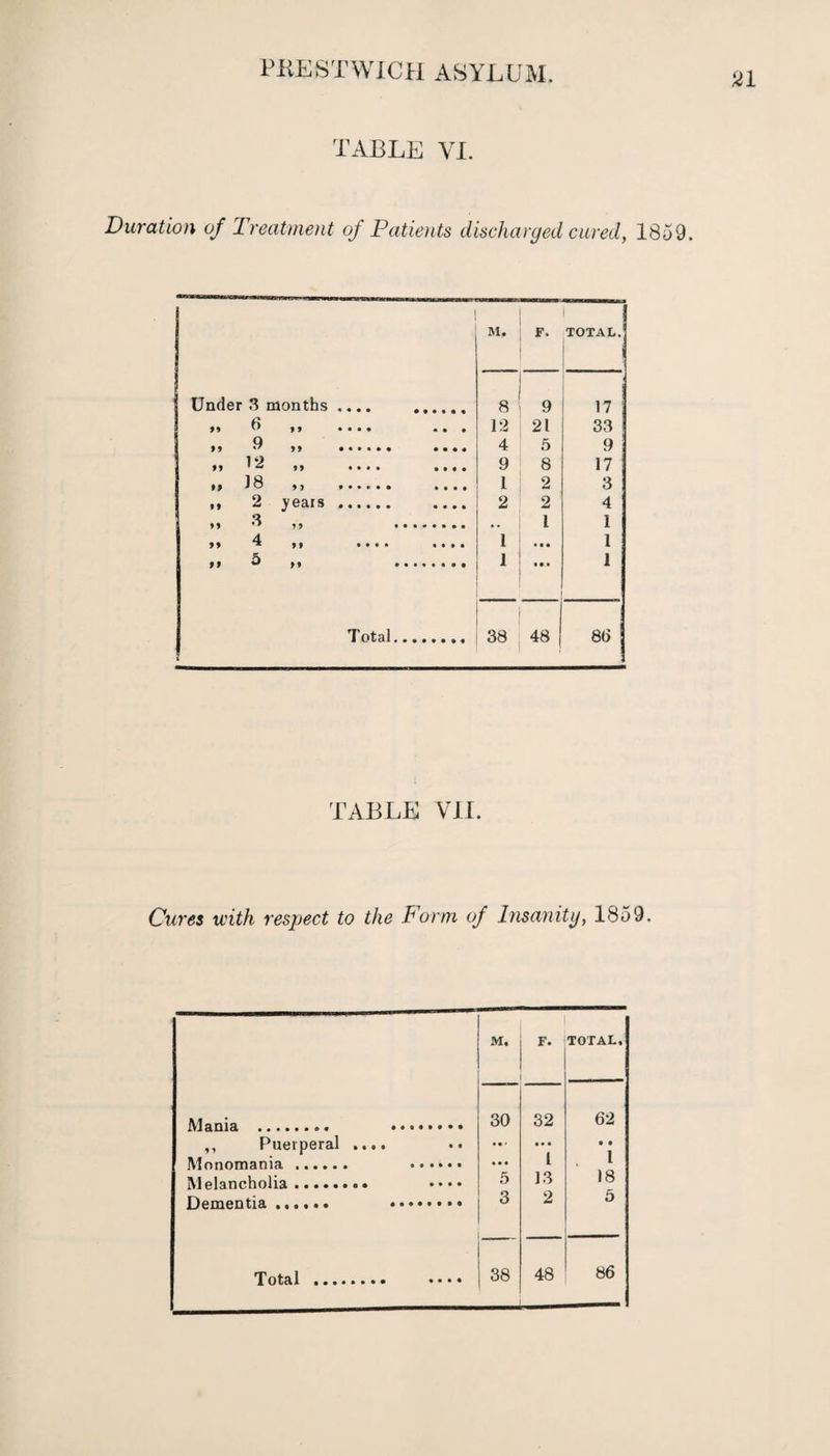 TABLE VI. Duration of Treatment of Patients discharged cured, 1859. M. F. TOTAL. j Under 3 months .... . 8 9 17 >» 6 i > .... ... 12 21 33 Q 4 5 9 1 ‘2 M * 6 >) •••• •••• 9 8 17 ; 1* ^ ^ )) •••*•• t • • i 1 2 3 ,, 2 years.. 2 2 4 Q ♦ 5 11 5) •••••••• , . 1 I 4 >> ^ »t •••• • •»• 1 ••• 1 »» 5 M .. 1 • • • 1 Total. OD CO 48 86 TABLE VII. Cures with respect to the Form of Insanity, 1859. M. F. TOTAL. Mania . . 30 32 62 ,, Puerperal .... • • • M* l • • l Monomania . . • • • Melancholia. •••• 5 13 18 Dementia. . 3 2 5 38 48 86