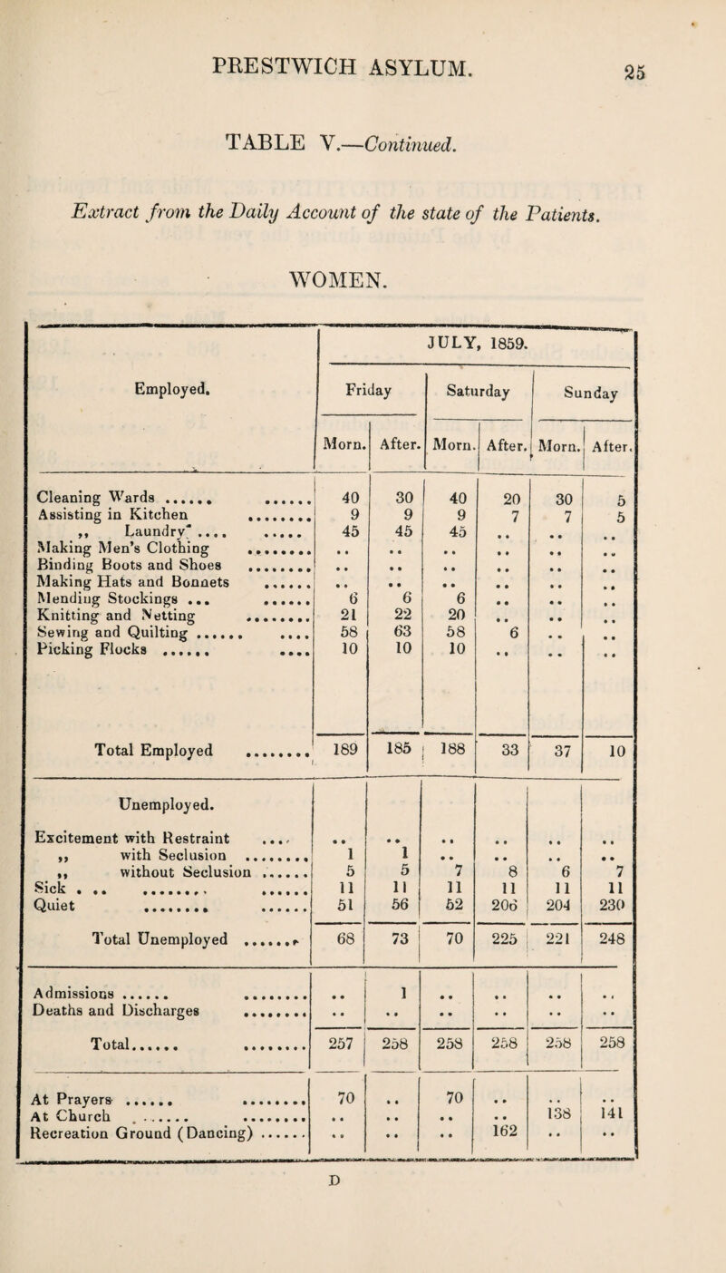 TABLE V.—Continued. Extract from the Daily Account of the state of the Patients. WOMEN. JULY , 1859. Employed. Friday Saturday Sunday Morn. After. Morn. After. 1 Morn. | After. Cleaning Wards. . 40 30 40 20 30 5 Assisting in Kitchen ........ 9 9 9 7 7 5 ,, Laundrv' .... . 45 45 45 Making Men’s Clothing . • • • • • • • t Binding Boots aud Shoes . • • • • • • • • Making Hats and Bonnets .. • • • • • • • • Mending Stockings ... . 6 6 6 • « Knitting and Netting .. 21 22 20 • • Sewing and Quilting. .... 58 63 58 6 Picking Flocks .. .... 10 10 10 • • Total Employed . 189 185 188 33 37 10 Unemployed. Excitement with Restraint .... • • • • • • • t • t • • ,, with Seclusion . 1 1 • • • • • • • • ,, without Seclusion .. 5 5 7 8 6 7 Sick. . 11 11 11 11 11 11 Quiet .. . 51 56 62 206 204 230 Total Unemployed ...... t- 68 73 70 225 221 248 Admissions. . • • 1 • • • • • • • t Deaths aud Discharges .. • • • • • t • • • • Total. . 257 J 258 258 258 258 258 At Prayers . .. 70 • • 70 • » At Church . .. • • • • • • • • 138 141 Recreation Ground (Dancing). » 0 • • • • 162 • • • • .. D