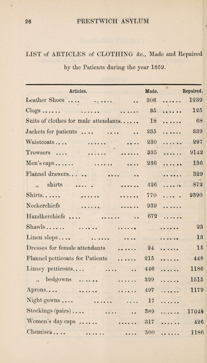 LIST of ARTICLES of CLOTHING &c., Made and Repaired by the Patients during the year 1859. Articles. Made. Repaired. Leather Shoes .... 306 _ . 1239 Clogs. .. 85 .... 125 Suits of clothes for male attendants. 18 .... 68 Jackets for patients .... .... 235 .... 339 Waistcoats.... . • • • • 230 .... 297 ■Al Trowsers .... . , 335 .... .. 9142 Men’s caps. . 236 .... .. 136 Flannel drawers. .... 329 „ shirts . 426 .... Shirts. 770 .... . 9390 Neckerchiefs . 939 .... Handkerchiefs .... ...... 672 .... Shawls. . 23 Linen slops.... . • • • • 13 Dresses for female attendants 24 . 15 Flannel petticoats for Patients 215 . 448 Linsey petticoats.... .... • • 446 . 1186 ,, bedgowns . 329 . 1515 Aprons.... . t4 • • • 497 . 1179 Nightgowns.... . • • • • 17 . Stockings (pairs) .... .... • • 389 . . 17048 Women’s day cops . .. 317 . . 426 Chemises.... . • • • • 500 . 1186