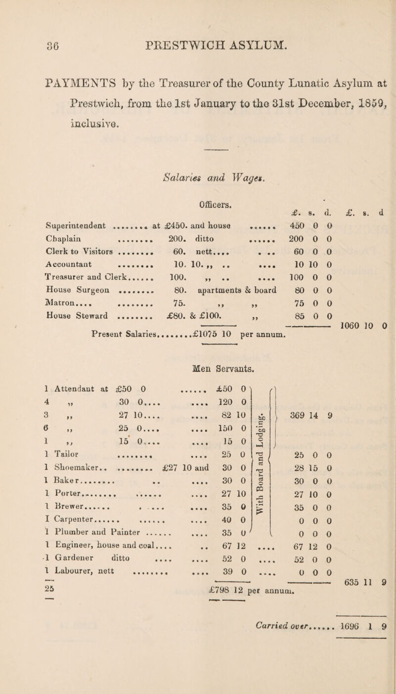 PAYMENTS by the Treasurer of the County Lunatic Asylum at Prestwicli, from the 1st January to the 31st December, 1859, inclusive. Salaries and Wages. Officers. £. 8. d. Superintendent ...... . . at £450. and house 450 0 0 Chaplain . 200 0 0 Clerk to Visitors. • • e 60 0 0 Accountant ..... • • • * 10 10 0 Treasurer and Clerk... • • e « 100 0 0 House Surgeon . ... 80. apartments & board 80 0 0 [Matron.... . 75. 99 75 0 0 House Steward ..... 99 85 0 0 Present Salaries....... .£1075 10 per annum. £. s. d 1060 10 0 Men Servants. 1 Attendant at £50 0 £50 0 \ (' 4 99 30 0.... • • • • 120 0 3 9 f 27 10.... » • « • 82 10 fee 369 14 9 6 »> 25 0.... • • • • 150 0 c ’So • 1 9 ) 15 0.... • t • 1 15 0 o 1 Tailor • • • • 25 0 ro G 25 0 0 1 Shoemaker.. ........ £2i 10 and 30 0 a 28 15 0 1 Rake r. ft • • • • • • 30 0 a © 30 0 0 1 Porter...... • * • » 27 10 CQ .G 27 10 0 1 Brewer. • • • • • • • ft • 35 0 35 0 0 I Carpenter.... • • « • 40 0 0 0 0 1 Plumber and Painter .. • « • • 35 0 ' 0 0 0 1 Engineer, house and coal.... • • 67 12 ft ft • ft 67 12 0 1 Gardener ditto .... ft • • • 52 0 ft * • 52 0 0 1 Labourer, nett ... • « • ft 39 0 • • « • 0 0 0 25 £798 12 per annum. 635 11 9