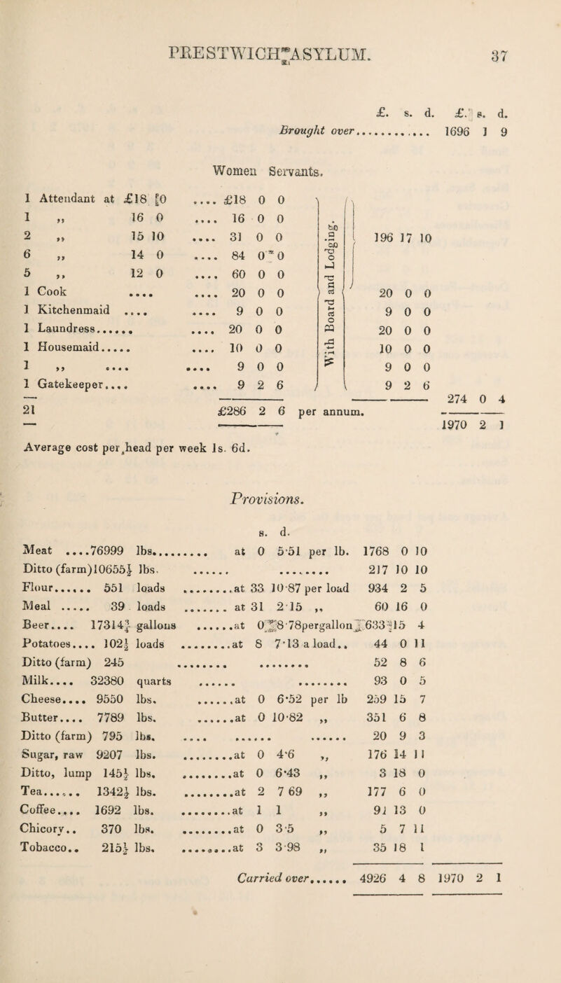 SLi £. s. d. £.' p. d. Brought over... 1696 1 9 Women Servants, 1 Attendant at o L!_ oo .... £18 0 0 1 77 16 0 .... 16 0 0 2 ** 15 10 Q 1 • * • • O J 0 0 6 97 14 0 .... 84 0 *0 5 9 > 12 0 .... 60 0 0 1 Cook • • • • .... 20 0 0 I Kitchenmaid • • • « .... 9 0 0 1 Laundress..., .... 20 0 0 1 Housemaid... .... 10 0 0 1 7 9 « • • • .... 9 0 0 1 Gatekeeper., « • • • • • 9 2 6 21 £286 2 6 Average cost per.head per week Is. 6d. SO a 'eh na o a as -a a o M 4-* • £ 196 17 10 20 0 0 9 0 0 20 0 0 10 0 0 9 0 0 9 2 6 per annum. 274 0 4 1970 2 1 Provisions. Meat ....76999 lbs... Ditto (farm) 10655J lbs. Flour...... 551 loads Meal . 39 loads s. d. at 0 5 51 per lb. 1768 . 217 , at 33 10-87 per load 934 0 10 JO 10 2 5 at 31 2 15 60 16 0 Beer.... 17314J gallons .at 028'78pergallonJ.633'^15 4 Potatoes.... 1021 loads .at 8 7‘13 a load., 44 0 11 Ditto (farm) 245 . 52 8 6 Milk.... 32380 quarts ... 93 0 5 Gll6686 • • • • 9550 lbs. 0 6-52 per lb 259 15 7 Butter.... 7789 lbs. 0 10-82 77 351 6 8 Ditto (farm) 795 lbs. —. 20 9 3 Sugar, raw 9207 lbs. . 0 4*6 176 14 I f Ditto, lump 1451- lbs, .. 0 6*43 77 3 18 0 T6E »••0 # # 1342.J lbs. 2 7 69 7 9 177 6 0 Coffee.... 1692 lbs. 1 1 97 91 13 0 Chicory.. 370 lbs. 0 3-5 77 5 7 11 Tobacco.. 2151 lbs.. 3 3 98 9 9 35 18 l