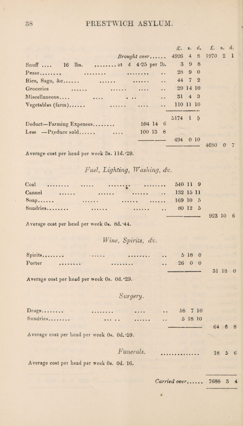 £. 8. d. £. s. d. Brought over. 4926 4 8 1970 2 1 Snuff .... 16 lbs. 3 9 8 Pease... 28 9 0 Rice, Sago, &c. 44 7 2 Groceries ...... 29 14 10 Miscellaneous.... • • 4 • • • • • « 31 4 3 Vegetables (farm)...... 110 11 10 5174 1 5 Deduct—Farming Expenses. 594 14 6 Less —Produce sold. .... 100 13 8 - 494 0 10 - 4680 0 7 Average cost per bead per week 3s. lid.*29. Fuel, Lighting, Washing, <&c. Coal .. . ........ Cannel . . Soap. . .... Sundries. . Average cost per head per week Os. 8d.‘44. 540 11 9 132 15 11 169 10 ft 80 12 5 923 10 6 Wine, Spirits, etc. Spirits.... . . .. 5 18 0 Porter .. .. .. 26 0 0 ---- 31 18 0 Average cost per head per week 0s. Od. *29. Surgery. Drugs. . .... .. 58 7 10 Sundries. . . .. 5 18 10 —- 64 6 8 Average cost per head per week Os. 0d.*59. Funerals. . 18 5 6 Average cost per head per week Os. Od.16.