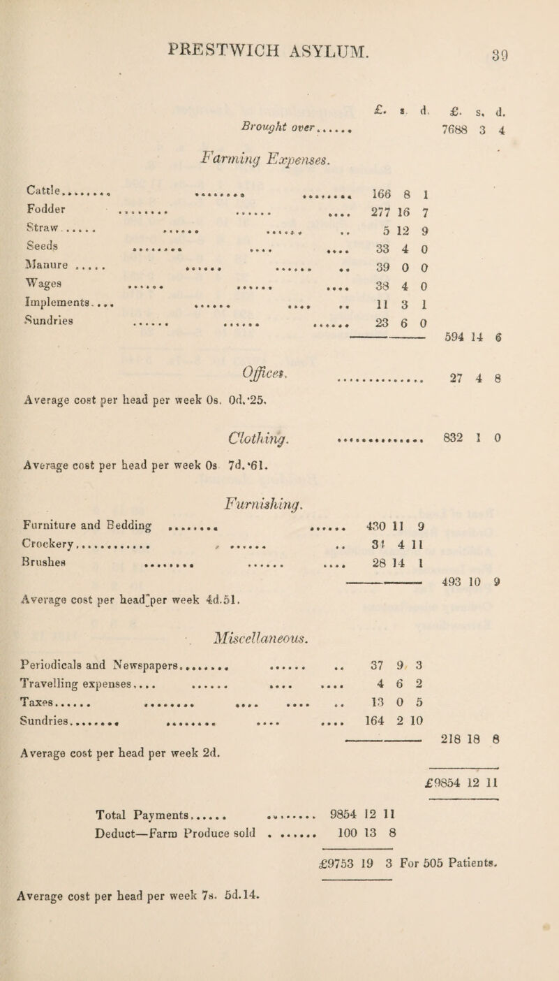 £• S ft £. s. d. Brought over ,. 7688 3 4 Farming Expenses. 166 8 1 277 16 7 5 12 9 33 4 0 39 0 0 38 4 0 11 3 1 23 6 0 -— 594 14 6 Office*. . 27 4 8 Average cost per head per week Os. 0d,*25. Cattle,....... Fodder Straw ..... Seeds Manure. Wages Implements.... Sundries ft • » « • • * ♦ « « 3 * • • • • • • • • • « * • « » * « Clothing. Average cost per head per week Os 7d.*61. 832 1 0 Furnishing. Furniture and Bedding .. 430 11 9 Crockery.. , . .. 31411 Brushes ........ . .... 28 14 1 -—--- 493 10 9 Average cost per head'per week 4d.51. Miscellaneous. »••• •••« • • 0 m • * • * «• • • • • • • • 1 Average cost per head per week 2d. £9854 12 11 37 9 3 4 6 2 13 0 5 164 2 10 218 18 8 Periodicals and Newspapers, Travelling expenses.... Taxes. ...... Sundries....... « ... Total Payments,. .. 9854 12 11 Deduct—Farm Produce sold . ...... 100 13 8 £9753 19 3 For 505 Patients. Average cost per head per week 7s. 5d. 14.