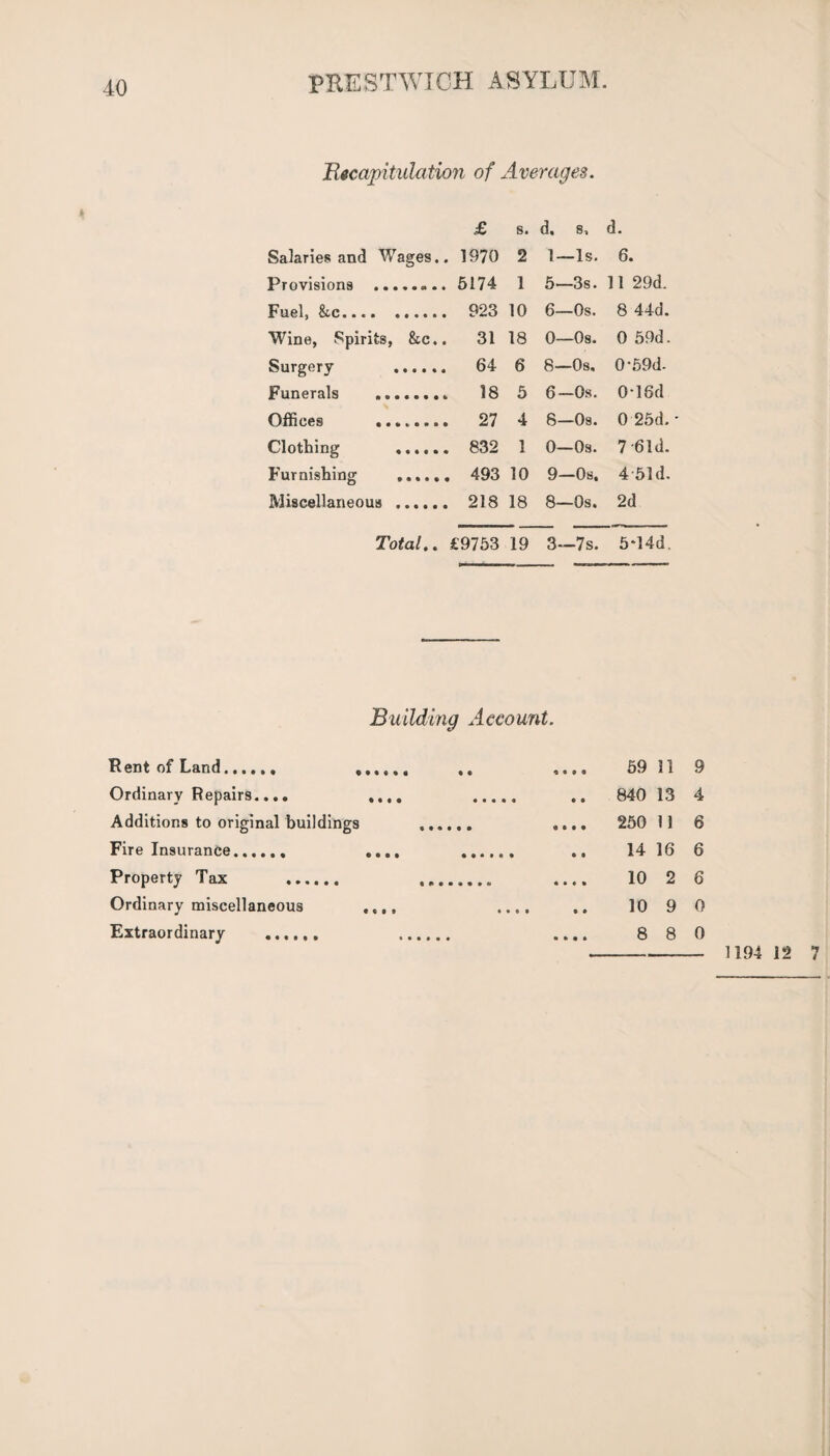 'Recapitulation of Averages. £ 8. d. 8. d. Salaries and Wages. . 1970 2 1- -Is. 6. Provisions .„ . . 5174 1 5- -3s. 11 29d. Fuel) &>c« ••••• . 923 10 6- -Os. 8 44d. Wine, Spirits, &c. . 31 18 0- -Os. 0 59d. Surgery . . 64 6 8- -Os. 0-59d- Funerals . 5 6- —Os. 016d Offices . 4 8- -Os. 0 25d. - Clothing . 1 0- -Os. 7-61d. Furnishing . 10 9- -Os, 4 51d. Miscellaneous . . 218 18 8- -Os. 2d Total.. £9753 19 3- -7s. 5*14d. Building Account. Rent of Land. . .. .... 59 11 9 Ordinary Repairs.... .... . 840 13 4 Additions to original buildings ..... .... 250 11 6 Fire Insurance...... .... . 14 16 6 Property Tax .. 2 6 Ordinary miscellaneous .... ••ii •• 10 9 0 Extraordinary ...... .... .. .... 8 8 0 1194 12 7