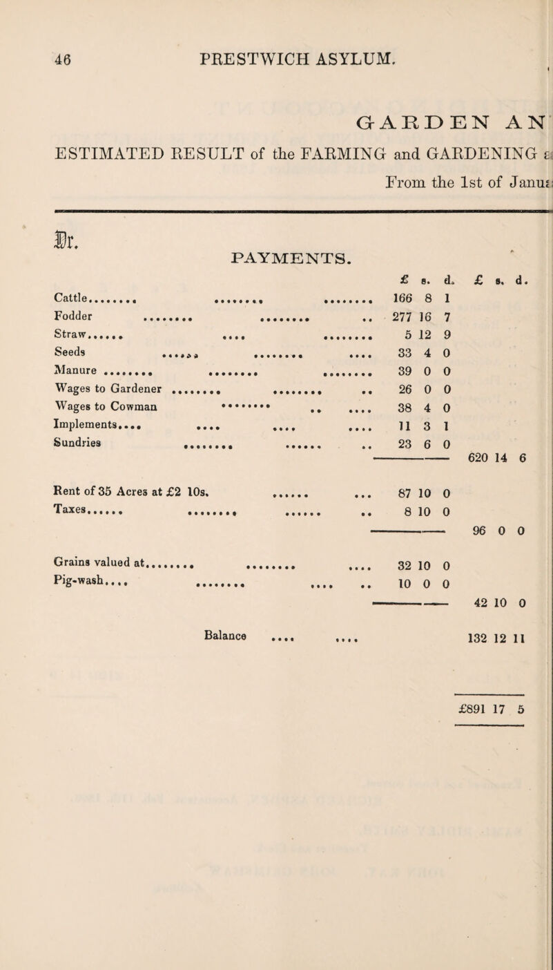 i GARDEN AN ESTIMATED EESULT of the FARMING and GARDENING ei From the 1st of Janm Dr. PAYMENTS. Cattle., Fodder ... Straw.,.... Seeds Manure.. Wages to Gardener Wages to Cowman Implements,. •• Sundries • • • # £ * • • • • Rent of 35 Acres at £2 10s. Taxes. .... Grains valued at Pig-wash..,, £ s. d . 166 8 1 .. 277 16 7 . 5 12 9 .... 33 4 0 . 39 0 0 0 0 • • .... 38 4 0 .... 11 3 1 6 0 • • • 87 10 0 8 10 0 • • • t 32 10 0 t • • • • • 10 0 0 620 14 6 96 0 0 42 10 0 Balance 132 12 11 £891 17 5