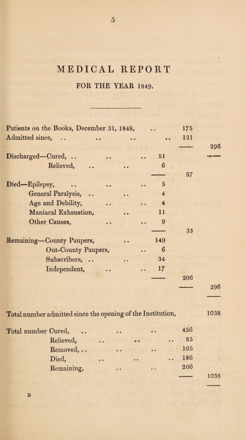 MEDICAL REPORT FOR THE YEAR 1849. Patients on the Books, December 31, 1848, .. 175 Admitted since, .. «,. .. .. 121 Discharged—Cured, .. 51 Relieved, 6 , 57 Died—-Epilepsy, 5 General Paralysis, ,. 4 Age and Debility, 4 Maniacal Exhaustion, 11 Other Causes, 9 33 Remaining—County Paupers, 149 Out-County Paupers, „, 6 Subscribers, .. 34 Independent, 17 206 Total number admitted since the opening of the Institution, Total number Cured, • 9 456 Relieved, © © o © 85 Removed, ... ® © 105 Died, ® © • • 186 Remaining, 0 « 206 296 1038 1038 B