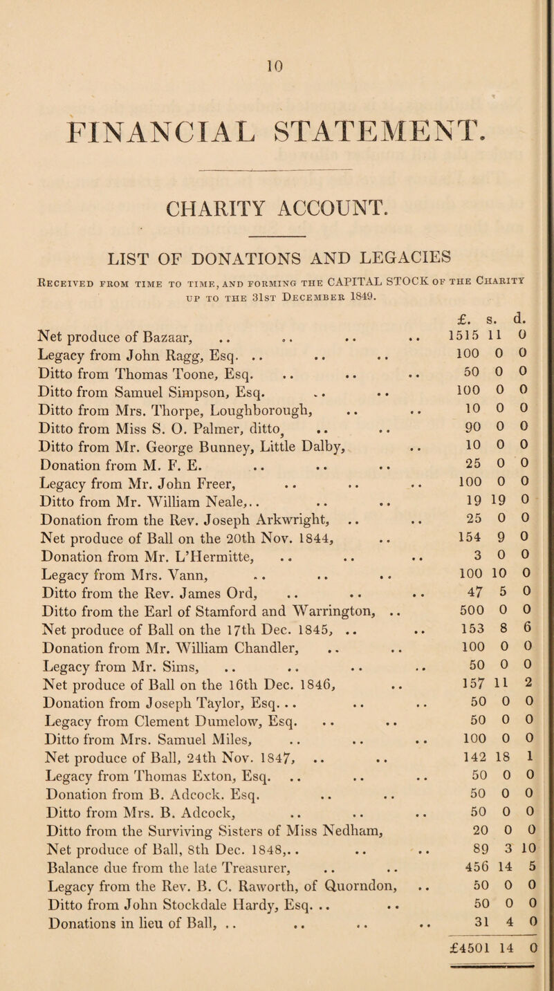 FINANCIAL STATE M E N T. CHARITY ACCOUNT. LIST OF DONATIONS AND LEGACIES Received from time to time, and forming the CAPITAL STOCK of the Charity up to the 31st December 1849. £. s. a. Net produce of Bazaar, 1515 11 0 Legacy from John Ragg, Esq. .. 100 0 0 Ditto from Thomas Toone, Esq. 50 0 0 Ditto from Samuel Simpson, Esq. 100 0 0 Ditto from Mrs. Thorpe, Loughborough, 10 0 0 Ditto from Miss S. 0. Palmer, dittcq 90 0 0 Ditto from Mr. George Bunney, Little Dalby, 10 0 0 Donation from M. F. E. 25 0 0 Legacy from Mr. John Freer, 100 0 0 Ditto from Mr. William Neale,.. 19 19 0 Donation from the Rev. Joseph Arkwright, 25 0 0 Net produce of Ball on the 20th Nov. 1844, 154 9 0 Donation from Mr. L’Hermitte, 3 0 0 Legacy from Mrs. Vann, 100 10 0 Ditto from the Rev. James Ord, 47 5 0 Ditto from the Earl of Stamford and Warrington, .. 500 0 0 Net produce of Ball on the 17th Dec. 1845, .. 153 8 6 Donation from Mr. William Chandler, 100 0 0 Legacy from Mr. Sims, 50 0 0 Net produce of Ball on the 16th Dec. 1846, 157 11 2 Donation from Joseph Taylor, Esq. .. 50 0 0 Legacy from Clement Dumelow, Esq. 50 0 0 Ditto from Mrs. Samuel Miles, 100 0 0 Net produce of Ball, 24th Nov. 1847, 142 18 1 Legacy from Thomas Exton, Esq. 50 0 0 Donation from B. Adcock. Esq. 50 0 0 Ditto from Mrs. B. Adcock, 50 0 0 Ditto from the Surviving Sisters of Miss Nedham, 20 0 0 Net produce of Ball, 8th Dec. 1848,.. 89 3 10 Balance due from the late Treasurer, 456 14 5 Legacy from the Rev. B. C. Raworth, of Quorndon, 50 0 0 Ditto from John Stockdale Hardy, Esq. .. 50 0 0 Donations in lieu of Ball, .. 31 4 0 £4501 14 0