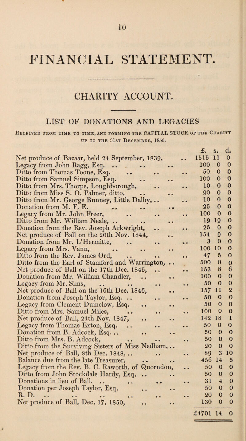 20 FINANCIAL STATEMENT. CHARITY ACCOUNT. LIST OF DONATIONS AND LEGACIES Deceived from time to time, and forming the CAPITAL STOCK of the Charity up to the 31st December, 1850. Net produce of Bazaar, held 24 September, 1839, Legacy from John Ragg, Esq. .. Ditto from Thomas Toone, Esq. . • Ditto from Samuel Simpson, Esq. Ditto from Mrs. Thorpe, Loughborough, Ditto from Miss S. O. Palmer, ditto, Ditto from Mr. George Bunney, Little Dalby, .. Donation from M. F. E. Legacy from Mr. John Freer, Ditto from Mr. William Neale, .. Donation from the Rev. Joseph Arkwright, Net produce of Ball on the 20th Nov. 1844, Donation from Mr. L’Hermitte, Legacy from Mrs. Vann, Ditto from the Rev. James Ord, Ditto from the Earl of Stamford and Warrington, . Net produce of Ball on the 17th Dec. 1845, Donation from Mr. William Chandler, Legacy from Mr. Sims, Net produce of Ball on the 16th Dec. 1846, Donation from Joseph Taylor, Esq. .. Legacy from Clement Dumelovv, Esq. Ditto from Mrs. Samuel Miles, Net produce of Ball, 24th Nov. 1847, Legacy from Thomas Exton, Esq. Donation from B. Adcock, Esq. .. Ditto from Mrs. B. Adcock, Ditto from the Surviving Sisters of Miss Nedham,. Net produce of Ball, 8th Dec. 1848, .. Balance due from the late Treasurer, Legacy from the Rev. B. C. Raworth, of Quorndon Ditto from John Stockdale Hardy, Esq. .. Donations in lieu of Ball, .. .. . • Donation per Joseph Taylor, Esq. R. D... .. .. .. .. Net produce of Ball, Dec. 17, 1850, £. s. d. 1515 11 0 100 0 0 50 0 0 100 0 0 10 0 0 90 0 0 10 0 0 25 0 0 100 0 0 19 19 0 25 0 0 154 9 0 3 0 0 100 10 0 47 5 0 500 0 o 153 8 6 100 0 0 50 0 0 157 11 2 50 0 0 50 0 0 100 0 0 142 18 1 50 0 0 50 0 0 50 0 0 20 0 0 89 3 10 456 14 5 50 0 0 50 0 0 31 4 0 50 0 0 20 0 0 130 0 0 £4701 14 0