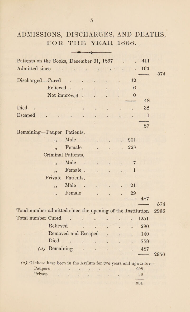 ADMISSIONS, DISCHARGES, AND DEATHS, FOR THE YEAR 1868. Patients on the Books, December 31, 1867 . .411 Admitted since . . . . . . .163 Discharged—Cured Believed . Not improved . Died .... Escaped Remaining-—Pauper Patients, ,, Male „ Female Criminal Patients, ,, Male ,, Female . Private Patients, „ Male „ Female 48 38 1 87 . 201 . 228 7 1 42 6 0 21 29 — 487 Total number admitted since the opening of the Institution Total number Cured . . . . . .1251 Relieved ...... 290 Removed and Escaped . . .140 Died ...... 788 (a) Remaining.487 574 574 2956 2956 (a) Of these have been in the Asylum for two years and upwards :— Paupers.298 Private..36 334