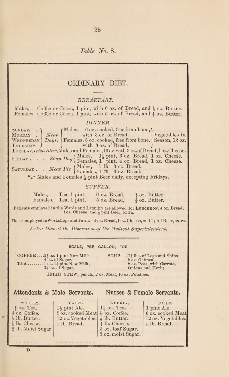 Table No. 8. ORDINARY DIET. BREAKFAST. Males, Coffee or Cocoa, 1 pint, with 6 oz. of Bread, and £ oz. Butter. Females, Coffee or Cocoa, 1 pint, with 5 oz. of Bread, and £ oz. Butter. ' Males, 6 oz. cooked, free from bone,' Meat with 3 oz. of Bread. Days. Females, 5 oz. cooked, free from bone, with 3 oz. of Bread. Vegetables in Season, 12 oz. DINNER. Sunday. . Monday . Wednesday Thursday. Tuesday,Irish Stew,Males and Females,16 oz.with 8 oz.of Bread,1 oz.Cheese. q r» , j Males, 1^ pint, 6 oz. Bread, 1 oz. Cheese. 0UP clV | Females, 1 pint, 4 oz. Bread, 1 oz. Cheese. Males, 1 lb 3 oz. Bread. Females, 1 tb 3 oz. Bread. *#* Males and Females £ pint Beer daily, excepting Fridays. Friday . . Saturday . Meat Pie SUPPER. Males, Females, Tea, 1 pint, Tea, 1 pint, 6 oz. Bread, 5 oz. Bread, £ oz. Butter. 4 oz. Butter. Patients employed in tlie Wards and Laundry are allowed for Luncheon, 4 oz. Bread, 1 oz. Cheese, and \ pint Beer, extra. Those employed inWorkshops andFarm.—4 oz. Bread,1 oz.Cheese, and 1 pint Beer, extra. Extra Diet at the Discretion of the Medical Superintendent. COFFEE.. TEA. oz SCALE, PER GALLON, FOR SOUP.. 1 pint New Milk 4 oz. of Sugar. 1 oz. 1^ pint New Milk, of Sugar. 3| oz .1| lbs. of Legs and Shins. 2 oz. Oatmeal. 2 oz. Peas, with Carrots. Onions and Herbs. IRISH STEW, per lb., 2 oz. Meat, 10 oz. Potatoes. Attendants & Male Servants. Nurses & Female Servants. WEEKLY, lj oz. Tea. 3 oz. Coffee. ^ lh. Butter. | lb. Cheese, f lb. Moist Sugar DAILY. Id- pint Ale. 8 oz. cooked Meat 12 oz.Vegetables. 1 lb. Bread. WEEKLY. l£ oz. Tea. 3 oz. Coffee. \ lb. Butter. \ lb. Cheese. 3 oz. loaf Sugar. 8 oz. moist Sugar. DAILY. 1 pint Ale. 6 oz. cooked Meat 12 oz 1 lb. Bread. Vegetables, D