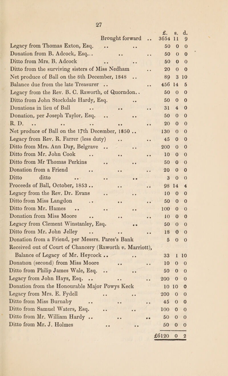 £. s. d. Brought forward ft ft 3654 11 9 Legacy from Thomas Exton, Esq. • • 50 0 0 Donation from B. Adcock, Esq... • ® ft ft 50 0 0 Ditto from Mrs. B. Adcock • o 50 0 0 Ditto from the surviving sisters of Miss Nedham ft ft 20 0 0 Net produce of Ball on the 8th December, 1848 .. 89 3 10 Balance due from the late Treasurer .. 0 ft 456 14 5 Legacy from the Rev. B. C. Raworth, of Quorndon.. 50 0 0 Ditto from John Stockdale Hardy, Esq. • • 50 0 0 Donations in lieu of Ball ® & 31 4 0 Donation, per Joseph Taylor, Esq. • © 50 0 0 R» D • • • »i ® • • « 20 0 0 Net produce of Ball on the 17th December 1850 .. 130 0 0 Legacy from Rev. R. Farrer (less duty) • • 45 0 0 Ditto from Mrs. Ann Day, Belgrave .. « • 200 0 0 Ditto from Mr. John Cook 9 9 10 0 0 Ditto from Mr Thomas Perkins 9 0 50 0 0 Donation from a Friend ft ft 20 0 0 Ditto ditto 9 9 3 0 0 Proceeds of Ball, October, 1853 .. ft ft 98 14 4 Legacy from the Rev. Dr. Evans ft 0 10 0 0 Ditto from Miss Langdon 9 0 50 0 0 Ditto from Mr. Hames 0 9 100 0 0 Donation from Miss Moore 9 O 10 0 0 Legacy from Clement Winstanley, Esq. • ® 50 0 0 Ditto from Mr. John Jelley 0 ft 18 0 0 Donation from a Friend, per Messrs. Pares ’s Bank 5 0 0 Received out of Court of Chancery (Raworth v, Marriott), Balance of Legacy of Mr. Heycock .. c o 33 1 10 Donation (second) from Miss Moore ft 9 ft ft 10 0 0 Ditto from Philip James Wale, Esq. .. ft © 50 0 0 Legacy from John Hays, Esq. .. ft ft 0 0 200 0 0 Donation from the Honourable Major Powys Keck 10 10 0 Legacy from Mrs. E. Fydell ft ft 200 0 0 Ditto from Miss Burnaby ft ft 9 9 45 0 0 Ditto from Samuel Waters, Esq. ft ft 100 0 0 Ditto from Mr. William Hardy .. • ft 9 9 50 0 0 Ditto from Mr. J. Holmes ft ft 50 0 0 £6120 0 2