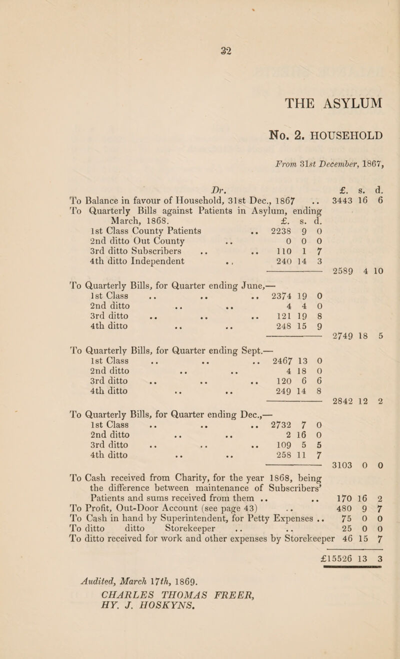 THE ASYLUM No. 2. HOUSEHOLD From 31st December, 1867, Dr. To Balance in favour of Household, 31st Dec., 1867 To Quarterly Bills against Patients in Asylum, ending March, 1868. £. s. d. 1st Class County Patients .. 2238 9 0 2nd ditto Out County 0 0 0 3rd ditto Subscribers .. 110 1 7 4th ditto Independent . , 240 14 3 To Quarterly Bills, for Quarter ending June,- 1st Class 2374 19 0 2nd ditto 4 4 0 3rd ditto 121 19 8 4 th ditto 248 15 9 To Quarterly Bills, for Quarter ending Sept.- 1st Class • • • • .. 2467 13 0 2nd ditto 4 18 0 3rd ditto 120 6 6 4th ditto 249 14 8 To Quarterly Bills, for Quarter ending Dec.,- 1st Class • • • • • • 2732 7 0 2nd ditto 2 16 0 3rd ditto 109 5 5 4th ditto 258 11 7 £. s. d. 3443 16 6 2589 4 10 2749 18 5 2842 12 2 3103 0 0 To Cash received from Charity, for the year 1868, being the difference between maintenance of Subscribers’ Patients and sums received from them .. 170 16 To Profit, Out-Door Account (see page 43) .. 480 9 To Cash in hand by Superintendent, for Petty Expenses .. 75 0 To ditto ditto Storekeeper .. .. 25 0 To ditto received for work and other expenses by Storekeeper 46 15 2 7 0 0 7 £15526 13 3 Audited, March 17th, 1869. CHARLES THOMAS FREER, HY. J. HOSKYNS.