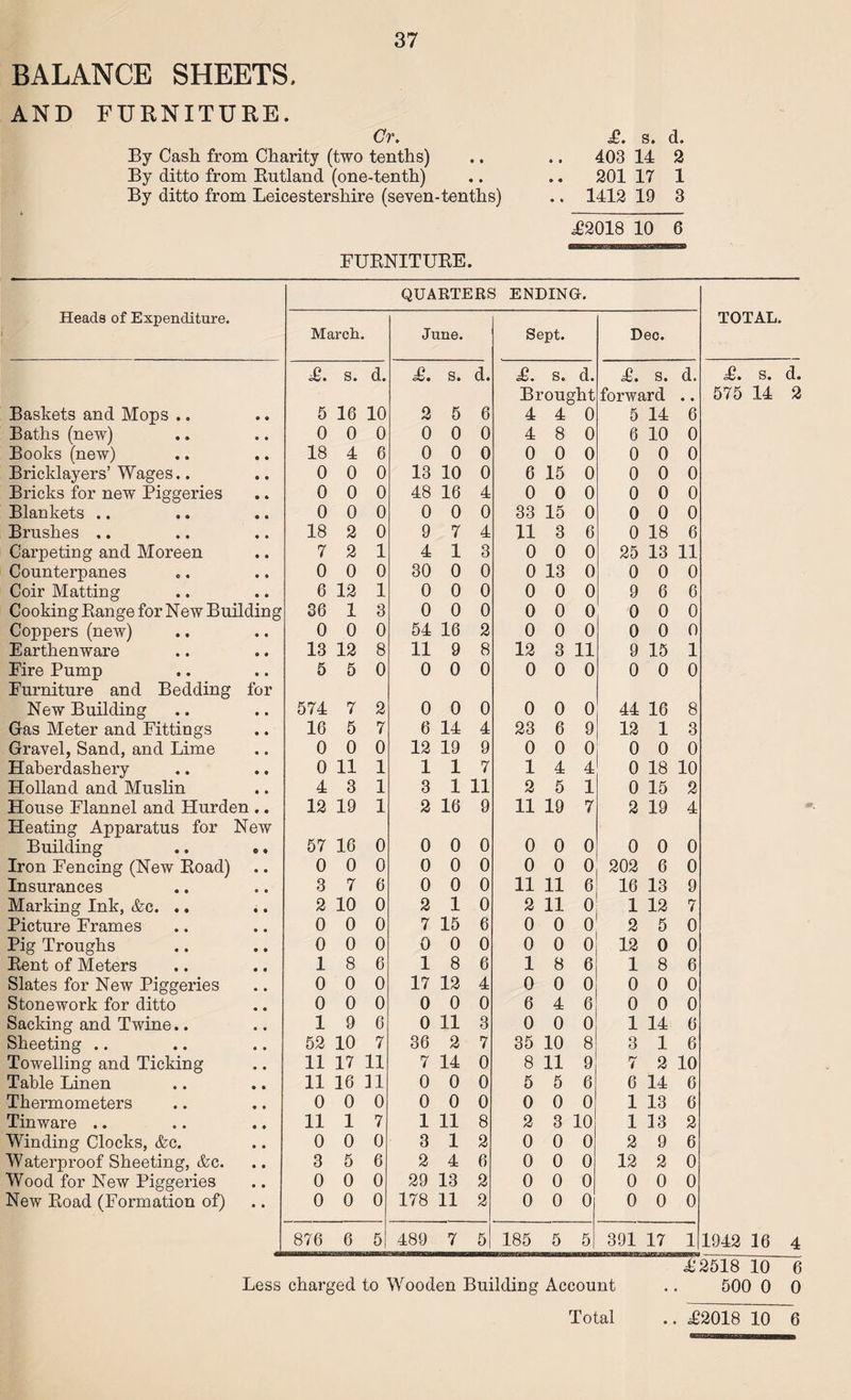 BALANCE SHEETS, AND FURNITURE. Cr. £. s. d. By Cash from Charity (two tenths) .. .. 403 14 2 By ditto from Rutland (one-tenth) .. .. 201 17 1 By ditto from Leicestershire (seven-tenths) .. 1412 19 3 .£2018 10 6 FURNITURE. Heads of Expenditure. QUARTERS ENDING. TOTAL. March. June. Sept. Dec. £. s. d. £. s. d. £. s. d. £. s. d. £. s. d. Brought forward • • 575 14 2 Baskets and Mops .. 5 16 10 2 5 6 4 4 0 5 14 6 Baths (new) 0 0 0 0 0 0 4 8 0 6 10 0 Books (new) 18 4 6 0 0 0 0 0 0 0 0 0 Bricklayers’ Wages.. 0 0 0 13 10 0 6 15 0 0 0 0 Bricks for new Piggeries 0 0 0 48 16 4 0 0 0 0 0 0 Blankets .. 0 0 0 0 0 0 33 15 0 0 0 0 Brushes .. 18 2 0 9 7 4 11 3 6 0 18 6 Carpeting and Moreen 7 2 1 4 1 3 0 0 0 25 13 11 Counterpanes 0 0 0 30 0 0 0 13 0 0 0 0 Coir Matting 6 12 1 0 0 0 0 0 0 9 6 6 Cooking Range for New Building 36 1 3 0 0 0 0 0 0 0 0 0 Coppers (new) 0 0 0 54 16 2 0 0 0 0 0 0 Earthenware 13 12 8 11 9 8 12 3 11 9 15 1 Fire Pump 5 5 0 0 0 0 0 0 0 0 0 0 Furniture and Bedding for New Building 574 7 2 0 0 0 0 0 0 44 16 8 Gas Meter and Fittings 16 5 7 6 14 4 23 6 9 12 1 3 Gravel, Sand, and Lime 0 0 0 12 19 9 0 0 0 0 0 0 Haberdashery 0 11 1 1 1 7 1 4 4 0 18 10 Holland and Muslin 4 3 1 3 1 11 2 5 1 0 15 2 House Flannel and Hurden .. 12 19 1 2 16 9 11 19 7 2 19 4 Heating Apparatus for New Building 57 16 0 0 0 0 0 0 0 0 0 0 Iron Fencing (New Road) 0 0 0 0 0 0 0 0 0 202 6 0 Insurances 3 7 6 0 0 0 11 11 6 16 13 9 Marking Ink, &c. .. 2 10 0 2 1 0 2 11 0 1 12 7 Picture Frames 0 0 0 7 15 6 0 0 0 2 5 0 Pig Troughs 0 0 0 0 0 0 0 0 0 12 0 0 Rent of Meters 1 8 6 1 8 6 1 8 6 1 8 6 Slates for New Piggeries 0 0 0 17 12 4 0 0 0 0 0 0 Stonework for ditto 0 0 0 0 0 0 6 4 6 0 0 0 Sacking and Twine.. 1 9 6 0 11 3 0 0 0 1 14 6 Sheeting .. 52 10 7 36 2 7 35 10 8 3 1 6 Towelling and Ticking 11 17 11 7 14 0 8 11 9 7 2 10 Table Linen 11 16 n 0 0 0 5 5 6 6 14 6 Thermometers 0 0 0 0 0 0 0 0 0 1 13 6 Tinware .. 11 1 7 1 11 8 2 3 10 1 13 2 Winding Clocks, &c. 0 0 0 3 1 2 0 0 0 2 9 6 Waterproof Sheeting, &c. 3 5 6 2 4 6 0 0 0 12 2 0 Wood for New Piggeries 0 0 0 29 13 2 0 0 0 0 0 0 New Road (Formation of) 0 0 0 178 11 2 0 0 0 0 0 0 876 6 5 489 7 5 185 5 5 391 17 1 1942 16 4 £2518 10 6 Less charged to Wooden Building Account .. 500 0 0 Total .. £2018 10 6