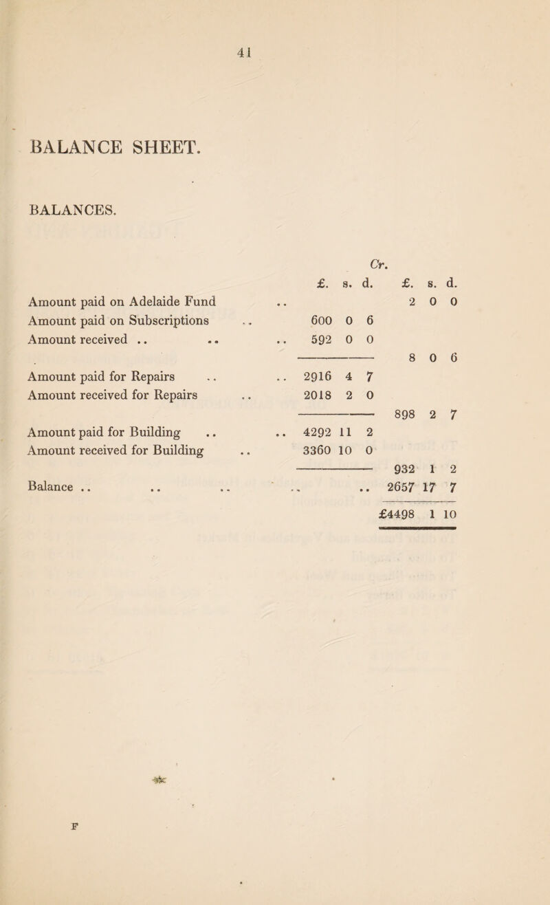 BALANCE SHEET. BALANCES. Amount paid on Adelaide Fund Amount paid on Subscriptions Amount received .. Amount paid for Repairs Amount received for Repairs Amount paid for Building Amount received for Building Balance .. Cr. £. s. d. £. s. d. 2 0 0 600 0 6 592 0 0 -——-8 0 6 .. 2916 4 7 2018 2 0 - 898 2 7 .. 4292 11 2 3360 10 0 --—- 932 1 2 .. 2657 17 7 £4498 1 10 F