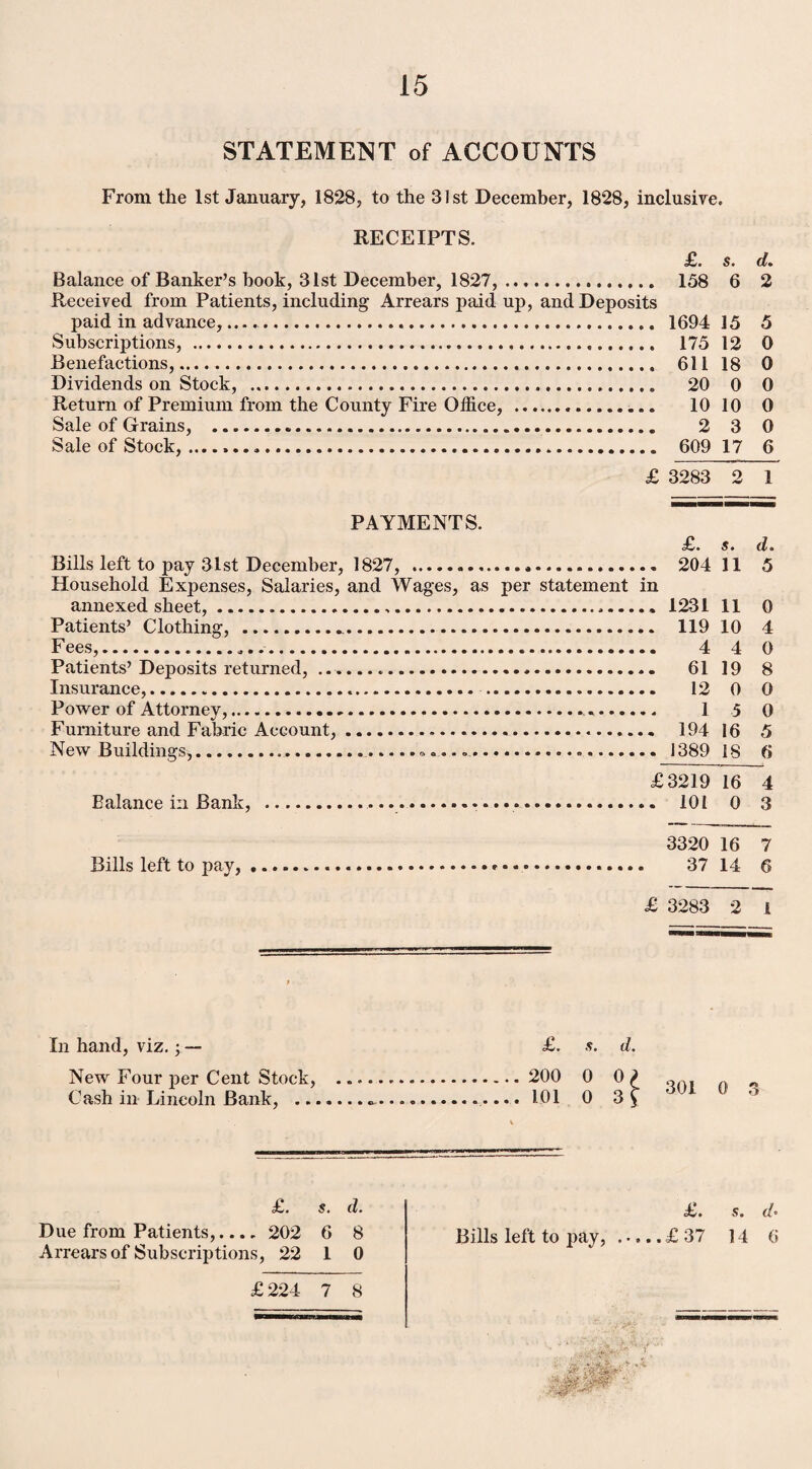 STATEMENT of ACCOUNTS From the 1st January, 1828, to the 31st December, 1828, inclusive. RECEIPTS. £. St cl. Balance of Banker’s hook, 31st December, 1827,. 138 6 2 Received from Patients, including Arrears paid up, and Deposits paid in advance,..... 1694 15 5 Subscriptions, . 175 12 0 Benefactions,. 611 18 0 Dividends on Stock, . 20 0 0 Return of Premium from the County Fire Office, . 10 10 0 Sale of Grains, . 2 3 0 Sale of Stock, ... 609 17 6 £ 3283 2 1 PAYMENTS. £• s • d. Bills left to pay 31st December, 1827, ... 204 11 5 Household Expenses, Salaries, and Wages, as per statement in annexed sheet,.,.. 1231 11 0 Patients’ Clothing, ... 119 10 4 Fees,. 4 4 0 Patients’Deposits returned,... 61 19 8 Insurance,. 12 0 0 Power of Attorney,. 1 5 0 Furniture and Fabric Aceount,. 194 16 5 New Buildings,......... ] 389 1S 6 £3219 16 4 Balance in Bank, ....... 101 0 3 3320 16 7 Bills left to pay,.. 37 14 6 £ 3283 2 1 In hand, viz.; — New Four per Cent Stock, Cash in Lincoln Bank, .., £. s. d. 200 0 01 101 0 3 y 301 0 3 £. s. d. Due from Patients,.... 202 6 8 Arrears of Subscriptions, 22 1 0 £ 224 7 8 4.. s. (/® Bills left to pay,.£ 37 14 6