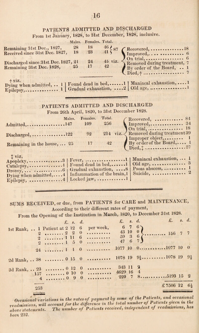 PATIENTS ADMITTED AND DISCHARGED Remaining 31st Dec., 1827, Received since 31st Dec. 1827, Remaining 31st Dec. 1828, ■, 1828, to 31st Males. Females. 28 18 18 23 7, 21 24 25 17 46 41 45 viz. 42 87 /Recovered,......18 Improved,.6 On trial,. 6 Removed during treatment, 7 By order of the Board, .. 1 Died, f. 7 f viz. Dying when admitted, Epilepsy,. Found dead in bed,.. Gradual exhaustion, ...1 .. .2 Maniacal exhaustion,... Old age, Admitted,... .147 Discharged,. Remaining in the house, PATIENTS ADMITTED AND DISCHARGED From 26th April, 1820, to 31st December 1828. C Recovered, .84 Males. Females. Total. .147 109 256 92 214 . 25 17 42 Improved,.34 On trial,.*. 18 214 viz. Removed during treatment 39 Improper object,.- 1 Bv or der of the Board,.... 1 - ' 37 + viz? Apoplexy,.3 Catalepsy,.1 Dropsy, ... ..0 Dying when admitted,... .4 Epilepsy,...4 Fever,.1 Found dead in bed,...... 1 Gradual exhaustion, ... .8 Inflammation of the brain, 1 Locked jaw,... 1 Died,+ Maniacal exhaustion, ... 1 Old age, .. 3 Psoas abscess,. 1 Suicide, ... 2 SUMS RECEIVED, or due, from PATIENTS for CARE and MAINTENANCE, According to their different rates of payment, From the Opening of the Institution in March, 1820, to December 31st 1828. 1st Rank, £. s. 1 Patient at 2 12 2 2 2 24 2d Rank, .. 38 3d Rank, .. 23 2 2 1 11 1 3 1 1 0 13 0 12 137 .0 10 4 .0 9 d. 6 per week, 0 . 6 . 0 .. 0 1077 10 0 1078 19 0 343 II 0 4629 16 0 .. 220 7 d. 156 7 7 0.. ... .1077 10 9i..1078 19 3 4 8.5193 15 2 253 0 91 £7506 12 61 Occasional variations in the rates of payment by some of the Patents, and occasional readmissions, mill account for the difference in the total number of Patients given m the above statements. The number of Patients received, independent of readmissions, has been 232.