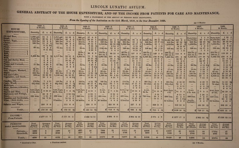 LINCOLN LUNATIC ASYLUM. GENERAL ABSTRACT OF THE HOUSE EXPENDITURE, AND OF THE INCOME FROM PATIENTS FOR CARE AND MAINTENANCE, WITH A STATEMENT OF THE AMOUNT OF PERSONS DAILY MAINTAINED, the Opening of the Institution on the 25th March, 1820, to the 31 st December, 1828. From 9 Months HOUSE EXPENDITURE. « 0 • 0 • Ale and Beer, Bread,. Butter, Eggs,. Cheese,...:. 1^ ^ l s 11.............. Flour, . Fruit Hops, . Mnlt Meat, MOk, ............ Oat and Barley Meal 1 ^ease, Plums and Currants, Poultry,. Bice, .............. Salt, Pepper, Mustarc Silgar,.. Tea and Coffee, Vegetables, and Seeds, Candles, Oil,. Coals, Wood,. Medicines,. Mops, Brooms, & Brushes, Soap, ? Starch and Blue,.£ Stationery and Postage, . Straw,. Sundries and Incidentals, Wine, (Sick stock), .... Salaries and Wages, .... Totals,»»»« INCOME * From Patients. PERSONS DAILY MAINTAINED. Patients,.. Household, Totals,.. 1820-1. 12 Months. 1821-2. 12 Months. 1822-3. 12 Months. 1823-4. 12 Months Quantity. £. s. d. Quantity. £. s. d. Quantity. £. s. d. Quantity. £. s. d. 1,028 gal. 35 0 1 1,911 gal. 54 12 1 900 gal. 17 0 9 3,880 lbs. 26 14 2 7,020 lbs. 42 4 5 7.687 lbs. 36 10 1 10,2271bs. 61 4 2 212 lbs. 12 2 2 200 lbs. 9 11 7 214 lbs. 9 10 4 240 lbs. 12 6 21 166 lbs. 11 6 11 H 755 lbs. 20 2 5 699 lbs. 16 14 6 1,018 lbs. 28 16 10i • • 0 10-4 • • 0 1 0 • « 0 16 H 0 # 0 14 0 60 sto. 8 2 2 76 sto; 8 11 9 93 sto. 8 15 6 1144 sto. 13 8 4 • • 0 11 10| • 0 0 14 6 • • 0 19 9 0 • 1 4 5 • t • • • • • • • • • 0 • • • 81 lbs. ? 98 str. $ 36 2 3 190 lbs. > 201 str. S 82 12 4 3,436 lbs. 106 6 5g 4,117 lbs. 92 15 6 4,384 lbs. 77 7 H 4,905 lbs. 107 0 31 • • 7 3 5 • • 11 0 8i ♦ t 13 11 5h • • 12 1 • • 6 0 5 • • 10 12 5 • 0 10 14 8 h • • 15 18 l • • 0 9 6 • • 4 3 10 • 0 1 0 6 • •> 1 8 10 11 lbs. 0 10 3 11 lbs. 0 9 1 12 lbs. 0 10 8 13 lbs. 0 9 3 • • 1 4 8 • • 0 4 6 • 0 1 8 m # 0 1 3 2a 4^ sto. 1 8 10£ • • # 2 sto. 0 8 9 4 sto. 0 14 73 13 sto. 5 5 8| 18 sto. 6 1 101 18 sto. 5 2 9 22 sto. 2 13 3 224 lbs. 8 14 7 288 lbs. 9 14 8 312 lbs. 9 10 6i 354 lbs. 10 1 8 808 oz. 16 13 10 1,152 oz. 21 10 10 880 oz. 17 10 0 1,122 oz. 19 4 10 • • 10 1 8 • « 5 8 111 • i 5 15 0 • • 4 14 7 179 lbs. 7 4 11 140 lbs. 5 2 4 144 lbs. 4 11 9i 168 lbs. 5 8 10 64 § chaL 54 13 0 46| chal. 33 7 n 43 chal. 40 17 6 881 chal. 70 7 0 • • 7 8 9 • • 5 18 9i • # 3 17 4.1 0 0 3 15 5 • • 3 3 8 • • 2 14 0 • 0 2 2 0 • 0 2 5 3 lcwt.2qrs. 11 lbs. 4oz. }6 16 11 l cwt. 3 qrs. 251b. 8oz. \ 7 6 Oh 1 cwt. 3qrs. 191b. 5 6 11 1 2 cwt. 11 lb. } 7 1 10 • • 16 6 7 • • 5 13 111 • • 0 13 1 • 0 0 18 0 125 trus. 1 11 9 500 trus. 6 5 0 340 trus. 3 19 0 505 trus. 6 17 6 • • 14 7 11 • • 10 14 9 • 0 7 5 9 0 0 11 18 5 • • • • 9 bottles. 2 3 6 18 bottles. 4 2 0 20 bottles. 4 9 6 • • 200 9 0 • • 215 6 4 • • 218 5 9 0 0 221 10 6 £ 570 10 4f £ 592 12 51 £ 561 15 ft3 ' °4 £ 710 8 61 £277 11 1 7 £531 0 14 5 £462 15 11 £604 6 11 Total Amount Per Year. Average + Number Per Day. Total Amount Per Year. Average N umber Per Day. Total Amount Per Year. Average N umber Per Day. Total Amount Per Year. Average Number Per Day. 2486 2212 6 6 5490 2642 15 7 6097 2557 16 7 7908 2562 21 7 4698 12 8132 22 8654 23 10470 28 1824-5. 12 Months. Quantity. 13,632 lbs 285 lbs 1,363 lbs. • • 140 sto. 2671bs. 266 str. 5,615 lbs. 13 lbs. • • 8 sto. 34 sto. 476 lbs. J,568oz. 114 lbs. 55 chal. 41b. • • 600 trus. • • 12 bottles. £ <£• s. d. 90 6 6 16 4 1 41 17 4 0 15 2 18 10 4 0 15 9 127 3 9 o /W 122 12 17 19 13 2 0 0 15 1 13 3 12 10 12 13 9 22 16 2 1J 9 2 8 7 2 10 9 10 8? 0 4 5 57 11 4 0 5 18 6 2 8 0 |10 14 6 0 13 8 2 5 4h 2 16 0 227 1 2 836 4 24 £884 12 10 Total Amount Per Year. 11311 2766 14077 Average N umber Per Day. 31 7 38 1 1825-6. i 00 1827. 1828. 1 12 Months. 1 12 Months. 9 Months. 12 Months. . Quantity £. s. d. Quantity. £. s. d. Quantity. £. s. d. Quantity . £. s. d. 0 0 0 0 0 0 • 0 Porter 2 doz. 1 1 0 Porter lkild l 10 0 14,296 lbs 98 12 04 18,081 lbs 109 9 4 15,170 lbs. 90 3 11 21,670 lbs . 136 1 7 h 333 lbs. 19 17 11-2 413 lbs. 27 12 Oh 353 lbs. 22 16 0| 645 lbs 36 13 10 1,448 lbs. 45 5 i l,613lbs. 48 17 H 1,232 lbs. 42 17 9 1,364 lbs 68 0 4 1 2 1 1 10 0 0 0 13 10 0 0 1 0 9 0 0 1 9 10 150 sto. 20 5 10 140 sto. 16 11 4 126 sto. 14 17 6 182 sto. j 22 16 2 0 0 0 17 11 0 0 1 1 11 0 0 1 5 5 .. I 5 2 260 lbs. 1 260 str. S 149 2 2 280 lbs. 1 280 str. $ 144 8 0 224 lbs. ? 224 str. $ 103 13 0 284 lbs. ? 288 str. £ 119 I 19 4 : 6,068 lbs. 176 12 101 7,268 lbs. 191 4 6! 6,356 lbs. 177 10 71 9,883 lbs 238 8 9 j 0 0 19 16 8 0 0 25 16 4 0 0 20 1 2 0 0 25 8 Hi 0 0 15 14 7 0 0 14 2 11 0 0 12 19 3 0 0 12 18 4 0 0 2 6 0 0 0 2 12 0 0 0 2 6 8 0 0 3 17 0 18 lbs. 0 13 9 15 lbs. 0 12 5 22 lbs. 0 15 10i 22 lbs. 0 15 10 CT 0 1 13 1 0 0 2 19 9 0 0 1 11 0 0 0 3 10 6 sto. 1 8 6 11 sto. 2 10 2 14 sto. 3 18 2 23 sto. 6 14 o ** 44 sto. 2 6 5 40 sto. 3 2 0 36 sto. 1 12 7 42 sto. 2 10 10 503 lbs. 14 10 114 760 lbs. 17 5 8 550 lbs. 14 18 0 1,048 lbs 27 14 2 1,648 oz. 22 10 8 l,730oz. 21 17 2 l,568oz. 19 1 4 2,848 oz. 32 19 10 0 0 11 12 4 0 0 24 18 6 0 0 7 15 6 0 0 25 16 1 203 lbs. 6 7 4 224 lbs. 6 10 10 135 lbs. 3 18 6 300 lbs. 14 10 2± 62 chal. 56 14 7 95^ chal. 78 3 l 0 0 4 10 0 70 chal. 78 12 4 0 0 5 15 5 0 0 5 8 11 0 0 4 4 H 0 0 6 8 n • 0 2 16 0 0 0 4 14 5 0 0 3 6 11 0 0 6 8 8 4 cwt. 35 lb. |l4 15 8 6cwt.3qrs. 41b. 514 3 4 2 cwt. 5 lb. 4oz. }9 3 5 4cwt.2qrs. 47 lbs. }l6 19 4 1 • 0 0 12 7 0 • 0 15 6 0 0 1 16 5 • • 1 14 2 730 trus. 10 8 1 600 trus. 11 4 6 300 trus. 7 6 0 350 trus. 5 12 0 I 0 0 14 11 1 • # 27 1 HI 0 0 19 3 4h 0 0 24 3 oh\ 0 0 0 0 12 bottles. 2 6 0 (Brandy, 2 gallons.) 3 4 0 24 bottles. 4 12 0 I 0 0 228 11 0 0 # 253 12 8 0 0 195 19 oh 0 0 303 19 4 I £ 945 0 4 3 £ 1059 16 3t £ 729 17 94. 1 £ 1231 11 0 I £ 975 6 9 £ 1277 17 2 £965 14 J £1526 12 n 1 Total Amount Average JN umber Total Amount Average N umber Total Amount Average N umber Total Amount Average N umber Per Year. Per Day. Per Year. Per Day. 1^9 Months. Per Day. Per Year. Per Day l 12186 33 14897 40 12199 44 17214 47 3000 8 3523 9 2792 10 4061 11 15186 41 18420 49 14991 54 21275 58 j + Fractions omitted.
