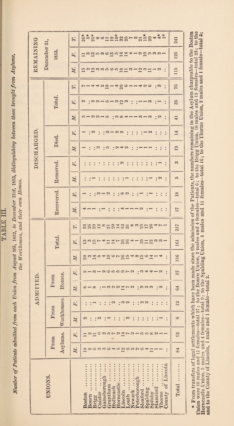 Number of Patients admitted from each Union from August 9th, 1852, to December 31s#, 1853, distinguishing between those brought from Asylums, the Workhouses, and their oivn Homes. REMAINING December 31, 1853. sit 41. Hfi. lit. Jit JlA ifc CDuOnOCOO'-*ClO<Miftt'-CM^iCOTf<Tj<.-H CM CM r< I-' r-fO (M CM rl (N 241 &; 126 DISCHARGED. Total. T. • CO • O & CM • * h h CO »j-h • 35 M. Rt) r—; CM CM i—< lO •ClOO'^'-'HfOrHCO • <M • >—* TP Died. F. *-• • • CO r- (M (M . • . • r- (M • • • Tp M. Removed. M. xO Recovered. r*H M. —H ADMITTED. Total. C0OCKN00^O^03-c0C0i0^O^l>rH CO CM CM —i CM CM —' AC CO CM r—i CM 317 F. CD OCO^iO^OOP-OiO^OUOO^p-.^ . CM r—< r-i CM —< f—' r-< CD iO From Homes. N OlpHCOHOlOiOiOQt'Ol • CO tP -h CM • 57 00 00 * •-< CO CM CM Tp CM • O CM CO • CM • 64 From Workhouses. . . r-i • . .CM • CO CM • • CM CM • • • • CM i-H CM • • CM • •mm) • • • CM • • • • • • r—i • CO From Asylums. CM ' tD CM iD t'*- CM^L^CMf—^iOiOOOCM*—' f—. I—H l—1 92 AI. OCMOCOCOOtPiDCMOCMCMOtP—*^.—. • t •—* r—i 84 UNIONS. Boston . Bourn . Brigg . Caistor . Gainsborough .... Grantham . Holbeach . Horncastle. Lincoln . Louth . Newark . Peterborough .... Sleaford . Spalding . Spilsby . Stamlord . Thorne . County of Lincoln Total. * From transfers of legal settlements which have been made since the admission of the Patients, the numbers remaining in the Asylum chargeable to the Boston Union were 16 males and 11 females—total 27 ; to the Bourn Union, 2 males and 4 females—total 6; to the Brigg Onion, 10 males and 13 females—total 23; to the Horncastle Union, 5 males and 4 females—total 9; to the Spalding Union, 5 males and 11 females—total 16; to the Thorne Union, 2 males and 1 lemale total 3; and to the County of Lincoln, 1 male and 1 female—total 2.