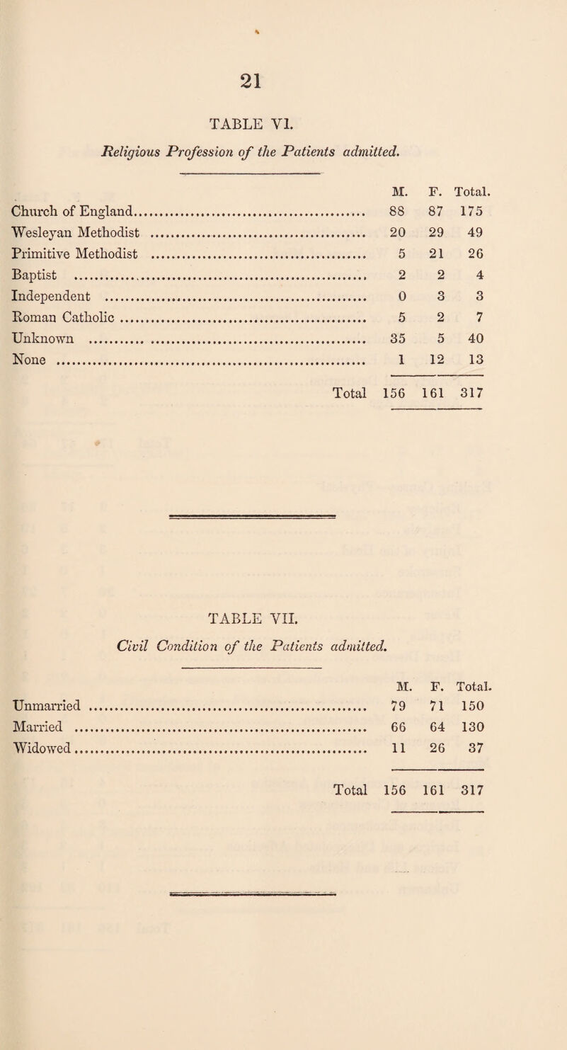 % 21 TABLE Yl. Religious Profess ioii of the Patients admitted. M. F. Total. Church of England. 87 175 Wesleyan Methodist . . 20 29 49 Primitive Methodist . . 5 21 26 Baptist . 2 4 Independent . . 0 3 3 Roman Catholic. 2 7 Unknown . . 35 5 40 None . . 1 12 13 Total 156 161 317 TABLE VII. Civil Condition of the Patients admitted. M. F. Total. ......... 79 71 150 . 66 64 130 . 11 26 37 Total 156 161 317 Unmarried Married .. Widowed..