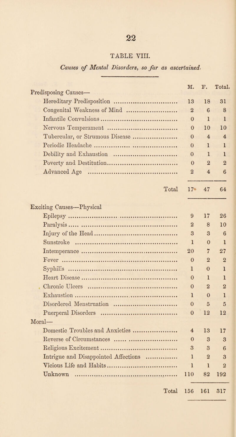 TABLE VIII. Causes of Mental Disorders, so far as ascertained. Predisposing Causes— Hereditary Predisposition . Congenital Weakness of Mind .. Infantile Convulsions. Nervous Temperament . Tubercular, or Strumous Disease Periodic Headache . Debility and Exhaustion . Poverty and Destitution. Advanced Age . Total Exciting Causes—Physical Epilepsy. . Paralysis. Injury of the Head. Sunstroke . Intemperance . Fever . Syphilis . Heart Disease .. Chronic Ulcers . Exhaustion.. Disordered Menstruation . Puerperal Disorders . Moral— Domestic Troubles and Anxieties .... Reverse of Circumstances . Religious Excitement. Intrigue and Disappointed Affections Vicious Life and Habits. Unknown . M. F. Total. 13 18 31 2 6 8 0 1 1 0 10 10 0 4 4 0 1 1 0 1 1 0 2 O 2 4 6 17* 47 64 9 17 26 2 8 10 3 3 6 1 0 1 20 7 27 0 2 2 1 0 1 0 1 1 0 2 2 1 0 1 0 5 5 0 12 12 4 13 17 0 3 3 3 3 6 1 2 3 1 1 2 10 82 192