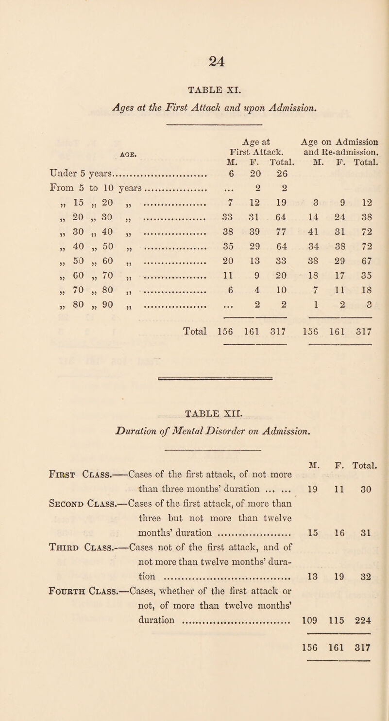 TABLE XI. Ages at the First Attach and upon Admission. AGE. Under 5 years. From 5 to 10 years 75 15 55 20 55 55 20 55 30 55 55 30 55 40 j> 55 40 55 50 55 55 50 55 60 55 55 60 55 70 55 55 70 55 80 55 55 80 55 90 55 Total Age at Age on Admission First Attack. and lie-admission. M. 6 F. 20 Total. 26 M. F. Total . . . 2 2 7 12 19 3 9 12 33 31 64 14 24 38 38 39 77 41 31 72 35 29 64 34 38 72 20 13 33 38 29 67 11 9 20 18 17 35 6 4 10 7 11 18 ... 2 2 1 2 O 156 161 317 156 161 317 TABLE XII. Duration of Mental Disorder on Admission. First Class.-Cases of the first attack, of not more M. F. Total. than three months’ duration ... ... Second Class.—Cases of the first attack, of more than three hut not more than twelve 19 11 30 months’ duration . Third Class.—Cases not of the first attack, and of not more than twelve months’ dura- 15 16 31 tion . Fourth Class.—Cases, whether of the first attack or not, of more than twelve months’ 13 19 32 duration . 109 115 224 156 161 317
