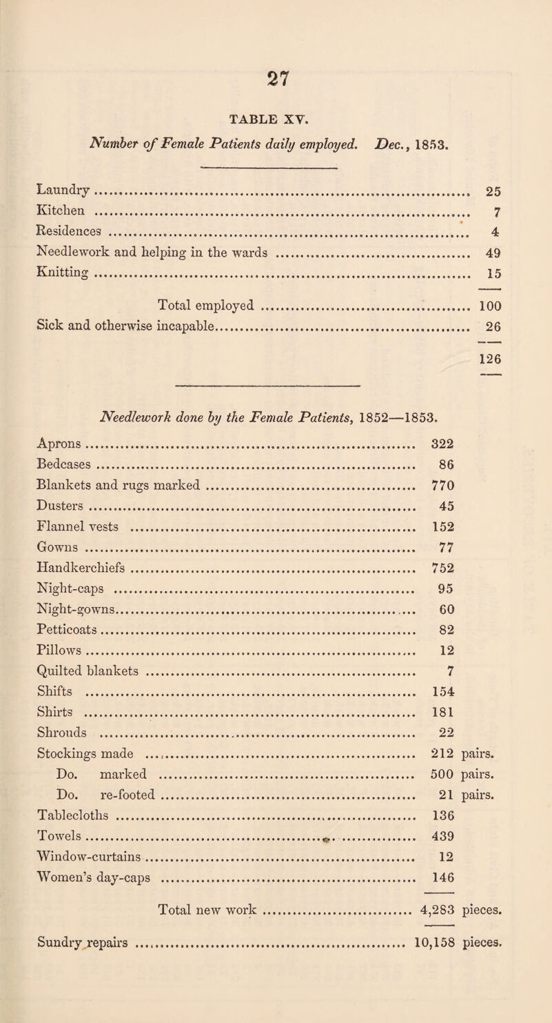 TABLE XY. Number of Female Patients daily employed. Pec., 1853. Laundry............ 25 Kitchen . y 9 Residences ......... 4 Needlework and helping in the wards . 49 Knitting. 15 Total employed .. 100 Sick and otherwise incapable. 26 126 Needlework done by the Female Patients, 1852—1853. Aprons. 322 Bedcases .. 86 Blankets and rugs marked. 770 Dusters . 45 Flannel vests . 152 Gowns . 77 Handkerchiefs . 752 Night-caps . 95 Night-gowns. 60 Petticoats. 82 Pillows. 12 Quilted blankets . 7 Shifts . 154 Shirts . 181 Shrouds . 22 Stockings made ...:. 212 pairs. Do. marked . 500 pairs. Do. re-footed. 21 pairs. Tablecloths . 136 Towels.«.... 439 Window-curtains. 12 Women’s day-caps . 146 Total new work. 4,283 pieces. Sundry repairs 10,158 pieces.