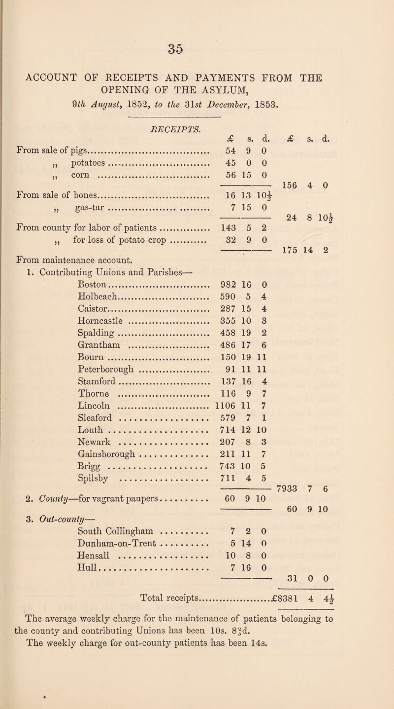ACCOUNT OF RECEIPTS AND PAYMENTS FROM THE OPENING OF THE ASYLUM, 9th August, 1852, to the 31s£ December, 1853. RECEIPTS. £ s. d. £ s. d. From sale of pigs........ 54 9 0 „ potatoes.... 45 0 0 ,, corn . 56 15 0 156 4 0 From sale of bones.... 16 13 io£ ,, gas-tar. 7 15 0 24 8 10i From county for labor of patients.... 143 5 2 ,, for loss of potato crop.. 32 9 0 ——- 175 14 2 From maintenance account. 1. Contributing Unions and Parishes— Boston.... 982 16 0 Plolbeach... 590 5 4 Caistor. 287 15 4 Horncastle .... 355 10 3 Spalding .. 458 19 2 Grantham ..... 486 17 6 Bourn ... 150 19 11 Peterborough . 91 11 11 Stamford. 137 16 4 Thorne . 116 9 7 Lincoln . 1106 11 7 Sleaford . 579 7 1 Louth. 714 12 10 Newark . 207 8 3 Gainsborough. 211 11 7 Brigg . 743 10 5 Spilsby ... 711 4 5 7933 7 6 2. County—for vagrant paupers... 60 9 10 60 9 10 3. Out-county—- South Collingham . 7 2 0 Dunham-on-Trent. 5 14 0 Hen sail . 10 8 0 Hull. 7 16 0 31 0 0 Total receipts.... 4 The average weekly charge for the maintenance of patients belonging to the county and contributing Unions has been 10s. 8fd. The weekly charge for out-county patients has been 14s.