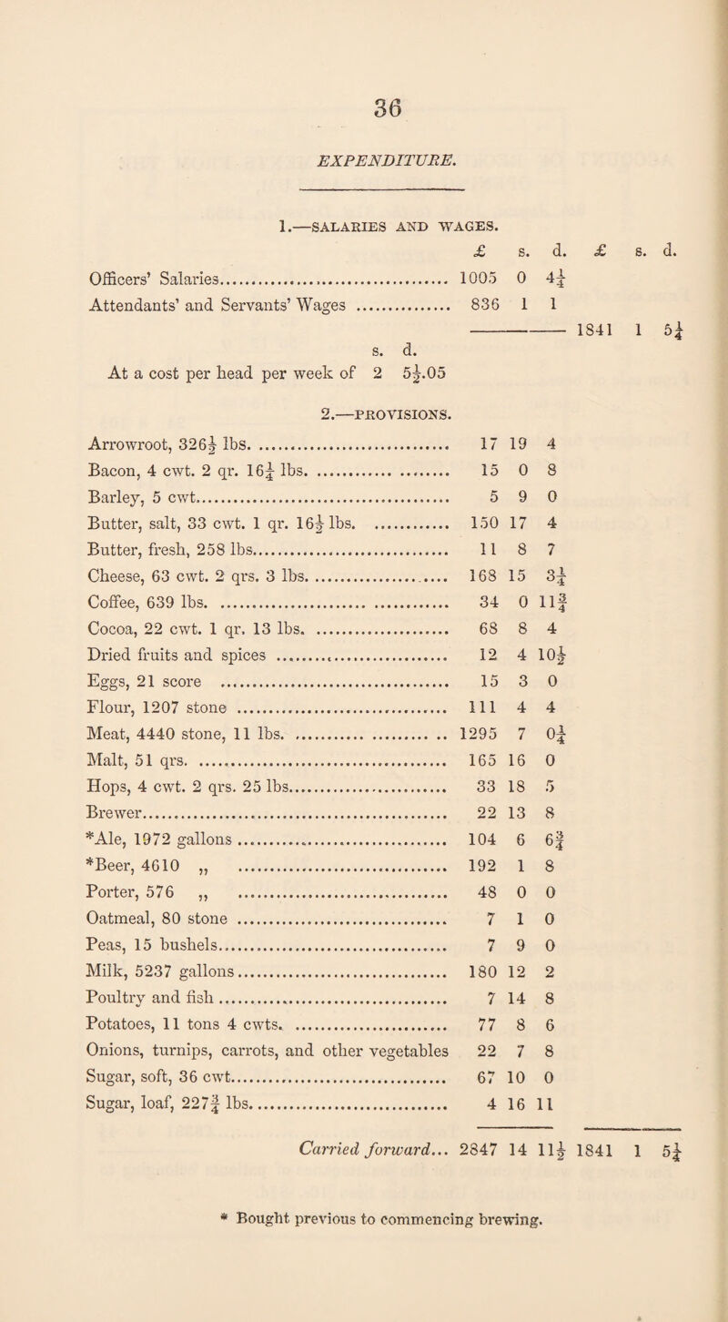 EXPENDITURE. 1.—SALARIES AND WAGES. £ s. d. £ Officers’ Salaries. 1005 0 45- Attendants1 and Servants’ Wages . 836 1 1 At a cost per head per week of 2 5f.05 s. d. i H 2.—PROVISIONS. Arrowroot, 32 6f lbs. 17 19 4 Bacon, 4 cwt. 2 qr. 16f lbs. 15 0 8 Barley, 5 cwt. 5 9 0 Butter, salt, 33 cwt. 1 qr. 16f lbs. 150 17 4 Butter, fresh, 258 lbs. 11 8 7 Cheese, 63 cwt. 2 qrs. 3 lbs. .... 168 15 3f Coffee, 639 lbs. 34 0 Ilf Cocoa, 22 cwt. 1 qr. 13 lbs. 68 8 4 Dried fruits and spices .... 12 4 lOf Eggs, 21 score .. 15 3 0 Flour, 1207 stone . Ill 4 4 Meat, 4440 stone, 11 lbs. 1295 7 Of Malt, 51 qrs. 165 16 0 Hops, 4 cwt. 2 qrs. 25 lbs. 33 18 5 Brewer. 22 13 8 *Ale, 1972 gallons. 104 6 6f ’’‘Beer, 4610 „ 192 1 8 Porter, 576 ,, 48 0 0 Oatmeal, 80 stone . 7 1 0 Peas, 15 bushels... 7 9 0 Milk, 5237 gallons. 180 12 2 Poultry and fish. 7 14 8 Potatoes, 11 tons 4 cwts. . 77 8 6 Onions, turnips, carrots, and other vegetables 22 7 8 Sugar, soft, 36 cwt... 67 10 0 Sugar, loaf, 22 7f lbs. 4 16 11 Carried forward... 2847 14 Ilf 1841 1 5f * Bought previous to commencing brewing.