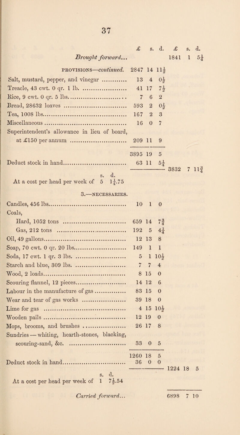£ s. d. Brought forward... provisions—continued. 2847 14 HI Salt, mustard, pepper, and vinegar . 13 4 o| Treacle, 43 cwt. 0 qr. 1 lb. 41 17 7| Rice, 9 cwt. 0 qr. 5 lbs. 7 6 2 Bread, 28632 loaves . 593 2 o| Tea, 1008 lbs... 167 2 3 Miscellaneous. 16 0 7 Superintendent’s allowance in lieu of board, at £150 per annum . 209 11 9 3895 19 5 Deduct stock in hand. 63 11 5— °4 s. d. At a cost per head per week of 5 1^.75 3.—NECESSARIES. Candles, 456 lbs. 10 1 0 Coals, Hard, 1052 tons . 659 14 7-3 Gas, 212 tons ... 192 5 4± Oil, 49 gallons.. 12 13 8 Soap, 70 cwt. 0 qr. 20 lbs. 149 1 1 Soda, 17 cwt. 1 qr. 3 lbs.. 5 1 io£ Starch and blue, 309 lbs. 7 7 4 Wood, 2 loads. 8 15 0 Scouring flannel, 12 pieces... 14 12 6 Labour in the manufacture of gas. 83 15 0 Wear and tear of gas works . 39 18 0 T.imp> for cfi.s .. 4 15 10* Wooden pails . 12 19 0 Mops, brooms, and brushes . 26 17 8 Sundries — whiting, hearth-stones, blacking, scouring-sand, &c. 33 0 5 1260 18 5 Deduct stock in hand... 36 0 0 £ 1841 d. 5k 3832 7 Ilf 1224 18 5