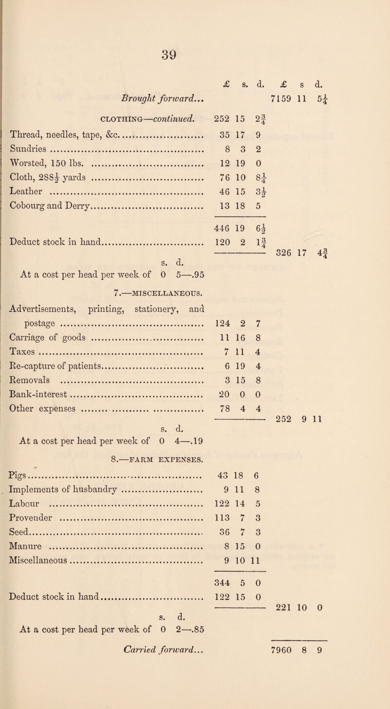 39 Brought forivard... £ s. d. clothing—continued. 252 15 2- Z4 Thread, needles, tape, &c. 35 17 9 Sundries . 8 3 2 Worsted, 150 lbs. 12 19 0 Cloth, 288^- yards . 76 10 H Leather . 46 15 H Cobourg and Derry... 13 18 5 446 19 62 Deduct stock in hand. 120 2 If s. d. At a cost per head per week of 0 4—.19 8.-FARM EXPENSES. Pigs.. Implements of husbandry . Labour . 122 14 Provender . 113 7 Manure .. Miscellaneous... 43 18 9 11 8 15 £ s 7159 11 d. 5J. s. d. At a cost per head per week of 0 5—.95 7.-MISCELLANEOUS. Advertisements, printing, stationery, and postage . 124 2 7 Carriage of goods . 11 16 8 Taxes . 7 11 4 Re-capture of patients. 6 19 4 Removals . 3 15 8 Bank-interest. 20 0 0 Other expenses . 78 4 4 6 8 5 3 0 ... 9 10 11 344 5 0 Deduct stock in hand. 122 15 0 s. d. At a cost per head per week of 0 2—.85 326 17 4 252 9 11 221 10 0 •Mw