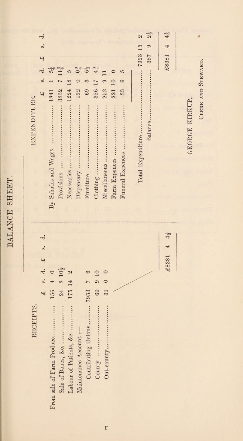 BALANCE SHEET. , COlR- C0|H< H<n cc|^ PP t) >—i Q W Ph X w H© 50 05 05 00 00 »- 00 © 5H s HH n3 Pi © © S3 cs PP c3 +3 £> X PP i—i X w o pp o w o vi H Ph t-H W o w co ns o o CM 50 o o cc I—H 00 N rH 05 o <x> Tt* f-H o CO o r-H o (M CO 50 CO r-H rH 05 © O c© o 5h Ph 5-i cS Ph © r—i cs CO g o r—S pR © aT © S3 o pp <Rm o © r3 C/3 08 © 43 Ph Rh O 5-f S3 O 'S § bO © g < 's h»H PI fH © r© g *c S3 +5 +3 S3 o o 1 <3 0 S3 -4-3 ® u O O S3 ♦ rH c3 H(N GO CO 00 F Clerk and Steward.