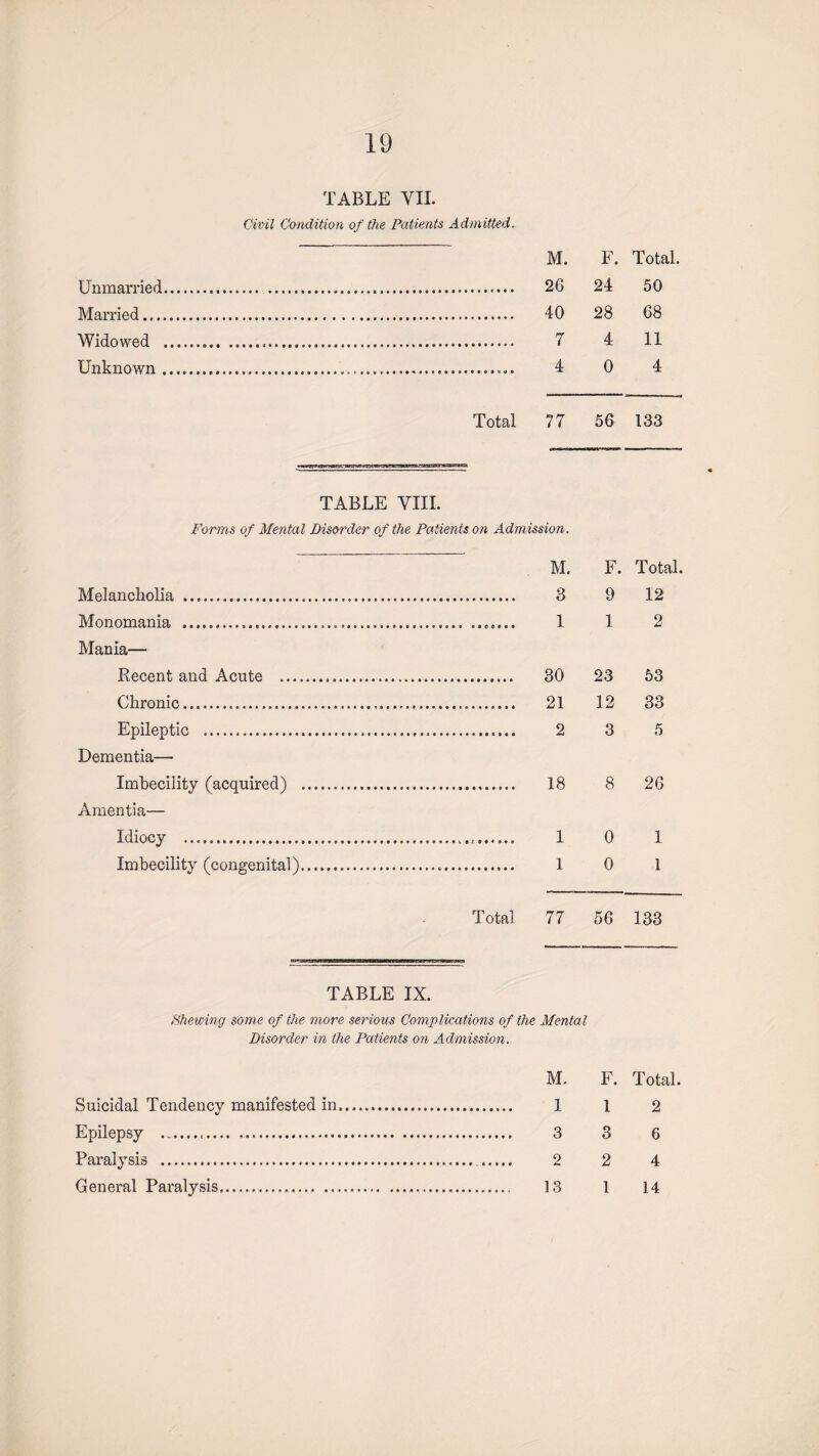 TABLE VII. Civil Condition of the Patients Admitted. M. F. Total. Unmarried. ...... 26 24 50 Married. . 40 28 68 Widowed . ....... 7 4 11 Unknown . 0 4 Total 77 56 133 TABLE VIII. Forms of Mental Disorder of the Patients on Admission. M. F. Total. Melancholia . 3 9 12 Monomania ...... ....... 1 1 2 Mania— Recent and Acute .. 30 23 53 Chronic. 21 12 33 Epileptic . 2 3 5 Dementia— Imbecility (acquired) . 18 8 26 Amentia— Idiocy .... 1 0 1 Imbecility (congenital)... 1 0 1 T otal 77 56 133 TABLE IX. Shewing som,e of the more serious Complications of the Mental Disorder in the Patients on Admission. Suicidal Tendency manifested in Epilepsy ... Paralysis . General Pat'alysis. M. F. Total. 1 1 2 3 3 6 2 2 4 13 1 14