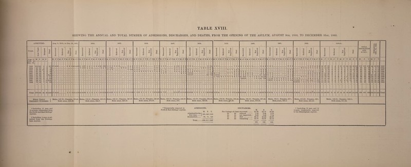 TABLE XVIII SHEWING THE ANNUAL AND TOTAL NUMBER OF ADMISSIONS, DISCHARGES, AND DEATHS, FROM THE OPENING OF THE ASYLUM, AUGUST 9th, 1852, TO DECEMBER 31st, 1862. ADMITTED. Yeah. Aug. 9, 1852, to Dec. 31, 18-53 1854 1855 1856 1857 1858 1859 1860 1861 1862 Total c3 O cd & M 151 41 22 31 38 61 55 53 56 70 578 160 23 26 30 35 68 50 55 61 45 553 M 58 58 M 317 70 62 68 80 *140 116 120 fl41 133 1247 17 Aug. 9, 1852, to Dec. 31,1853. 17 18 35 18 35 M M c S Ss a TM F 1914 33 1914 M 33 Mean Daily Resident Numbers 1 Males, 107.78; Females, 120.45 ; . ) Both sexes, 228.23. 1854. 18 14 M ^3 •2 P3 32 Td CD lg 5 a M M 1913 M 32 Males, 119.51; Females, 125.19; Both sexes, 244.7. 1855. !> o o cd Ph 13 10 M 23 TJ CD P3 T3 CD •§ s ^ a M M 2 a 10 13 M 23 Males, 122.15 ; Females, 127.37 ; Both sexes, 249.52. 1856. Ph 11 M 19 .<D 'd PH M TM 12 IQ 51 22 Males, 131.18; Females, 143.49 ; Both sexes, 274.67. 1857. <A 10 17 CO <d I A M M 2 £ a a 12 13 M 15 10 M 25 Males, 132.73 ; Females, 140.27; Both sexes, 273. 1858. 8 PH 12 23 M F 35 CD t> CD CD PH M T5 CD ° 9 6 a a M 32 16 M 48 Males, 153.72 ; Females, 173.13 ; Both sexes, 326.85. 1859. P3 14 22 36 £ © 'o> Ph M M -p o p 15 a a M 12 14 26 Males, 172.84; Females, 195.44; Both sexes, $68.28. 1860. M 22 26 48 n3 CD 1 % P? M cd CD > fe S O 5 a a M S M 42 32 74 Males, 182.16; Females, 197.49; Both sexes, 379.65. 1861. PH M 19 35 54 CO <v £ O Ph M -p © 9 i5 a. a M 5 2 M 22 18 M 40 Males, 188.3 ; Females, 217 ; Both sexes, 405.3. 1862. 8 CD Ph 17 36 M 53 <v CD a CD Ph M o p fc a a 25 12 37 £ 5 M FI T 24 0 3 0, 1 1 2 3 3 310 512 14 38 Males, 210.22; Females, 222 ; Both sexes, 432.22. TOTAL. > o c Ph M 153 199 352 S3 a ■S 5 M F 12 15 T M 27 13 0 4 3 1 1 4 2 4 1 56 33 T M 24 64 56 8 17 6 12 14 10| 21 6 7 3 2 11 6 18] 13 15 15 9 29 14 14 18 120 23 26 19 31 43 32 31 24 12 89 207|154 361 Males. 149.04; Females, 162.8; Both sexes, 311.84. TOTAL DISCHARGED AND DIED . M 112 38 26 29 35 45 38 40 41 24 428 100] 22 ■-'4 19; 30 42] 42 42' 54 26 212 60 50 4S 65 87 80 82 95 50 401: 829|208 m 3 s , - 5 s a M 61 105 3 10 6] 12 14 20 15 53 36 38 24 46 30 83 210 418 1853 1854 1855 1856 1857 1858 1859 1860 1861 1862 Total * Including 12 men and 13 women, readmitted from the North and East Ridings’ Asylum. t Including 6 men re-ad- mitted from the Notting¬ ham Asylum. * Temporarily removed to North & East Ridings’ Asylum. ADMISSIONS. DISCHARGES. Admitted for the) first time .... ] Readmitted.... M. F. T. M. F. T. Per Centage of Cases recovered. 24.06 32.57 28.23 560.540.1100 do do relieved . 1.89 2.46 2.16 do do not improved.. 8.80 5.40 7.14 76. 71. 147 do do died . 32.55 25.20 28.95 do do remaining .... 32.70 34.37 33.52 * Including 12 men and 12 women temporarily removed to the Birmingham Asylum. Total.636.611.1247 100. 100. 100.