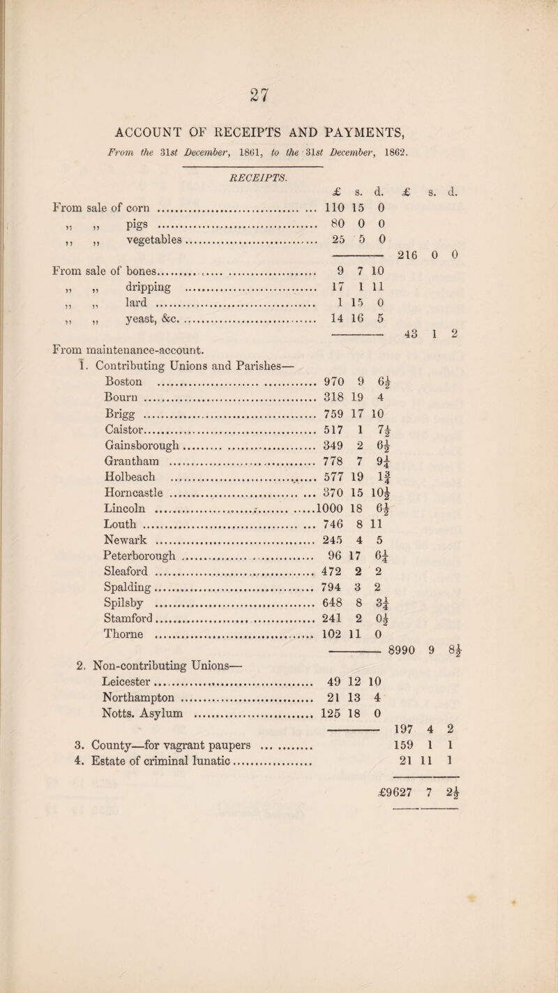 27 ACCOUNT OF RECEIPTS AND PAYMENTS, From the 31s£ December, 1861, to the 31st December, 1862. RECEIPTS. £ s. d. £ s. d. From sale of corn . 110 15 0 v, „ pigs . 80 0 0 ,, ,, vegetables. 25 5 0 —- 216 0 0 From sale of bones.c. 9 7 10 „ „ dripping . 17 1 11 ,, ,, lard . 1 15 0 ,, ,, yeast, &c. 14 16 5 -- 43 i 2 From maintenance-account. 1. Contributing Unions and Parishes— Boston . 970 9 6^ Bourn . 318 19 4 Brigg . 759 17 10 Caistor. 517 1 7f Gainsborough. 349 2 6^ Grantham . 778 7 9f Holbeach .. 577 19 If Horncastle . 370 15 10^ Lincoln . 1000 18 6^ Louth . 746 8 11 Newark . 245 4 5 Peterborough .. 96 17 6f Sleaford . 472 2 2 Spalding. 794 3 2 Spilsby . 648 8 3f Stamford. 24.1 2 0| Thorne . 102 11 0 - 8990 9 8£ 2. Non-contributing Unions— Leicester. 49 12 10 Northampton . 21 13 4 Notts. Asylum . 125 18 0 —- 197 4 2 3. County—for vagrant paupers . 159 1 1 4. Estate of criminal lunatic. 21 11 1