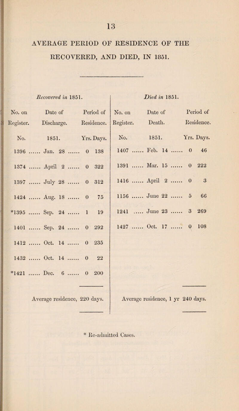 ■■■■■HUMKI 13 AVERAGE PERIOD OF RESIDENCE OF THE RECOVERED, AND DIED, IN 1851. Recovered in 1851. Died in 1851. No. on Date of Period of No. on Date of Period of Register. Discharge. Residence. Register. Death. Residence No. 1851. Yrs. Days. No. 1851. Yrs. Days. 1396 . 0 138 1407 . . Feb. 14 . . 0 46 1374 0 322 1391 ..... . Mar. 15 . . 0 222 1397 . 0 312 1416 . . April 2 . 0 3 1424 . 0 75 1156 . . June 22 . . 5 66 *1395 . 1 19 1241 c... . June 23 ..... . 3 269 1401 . 0 292 1427 . . Oct. 17 . 0 108 1412 . . Oct. 14 . 0 235 1432 . 0 22 *1421 . 0 200 Average residence, 220 days. Average residence, 1 yr 240 days. * Re-admitted Cases.