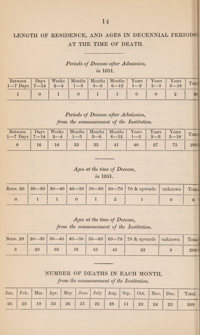 14 LENGTH OF RESIDENCE, AND AGES IN DECENNIAL PERIODS AT THE TIME OF DEATH. Periods of Decease after Admission, in 1851. Between 1—7 Days Days 7—14 Weeks 2—4 Months 1—3 Months 3—6 Months 6—12 Years 1-2 Years 2—3 Years 3—18 Tot: 1 0 1 0 1 1 0 0 2 6 Penods of Decease after Admission, from the commencement of the Institution. Between 1—7 Days Days 7—14 Weeks 2—4 Months 1—3 Months 3—6 Months 6—12 Years 1—2 Years 2—3 Years 3—18 Tots > 8 16 16 33 33 41 40 27 75 289 S Ages ease, 1 at the time of Dec in 1851. Betw. 20 20—30 30—40 40—50 50—60 60—70 70 & upwards unknown Tota. 0 1 1 0 1 2 1 0 6 . Ages at the time of Decease, from the commencement of the Institution, Betw. 20 20—30 30—40 40—50 50—60 60—70 70 & upwards unknown Total | 3 29 68 58 55 45 22 9 289< NUMBER OF DEATHS IN EACH MONTH, from the commencement of the Institution. Jan. Feb. Mar. Apr. May June July Aug. Sep. Oct. Nov. Dec. Total.