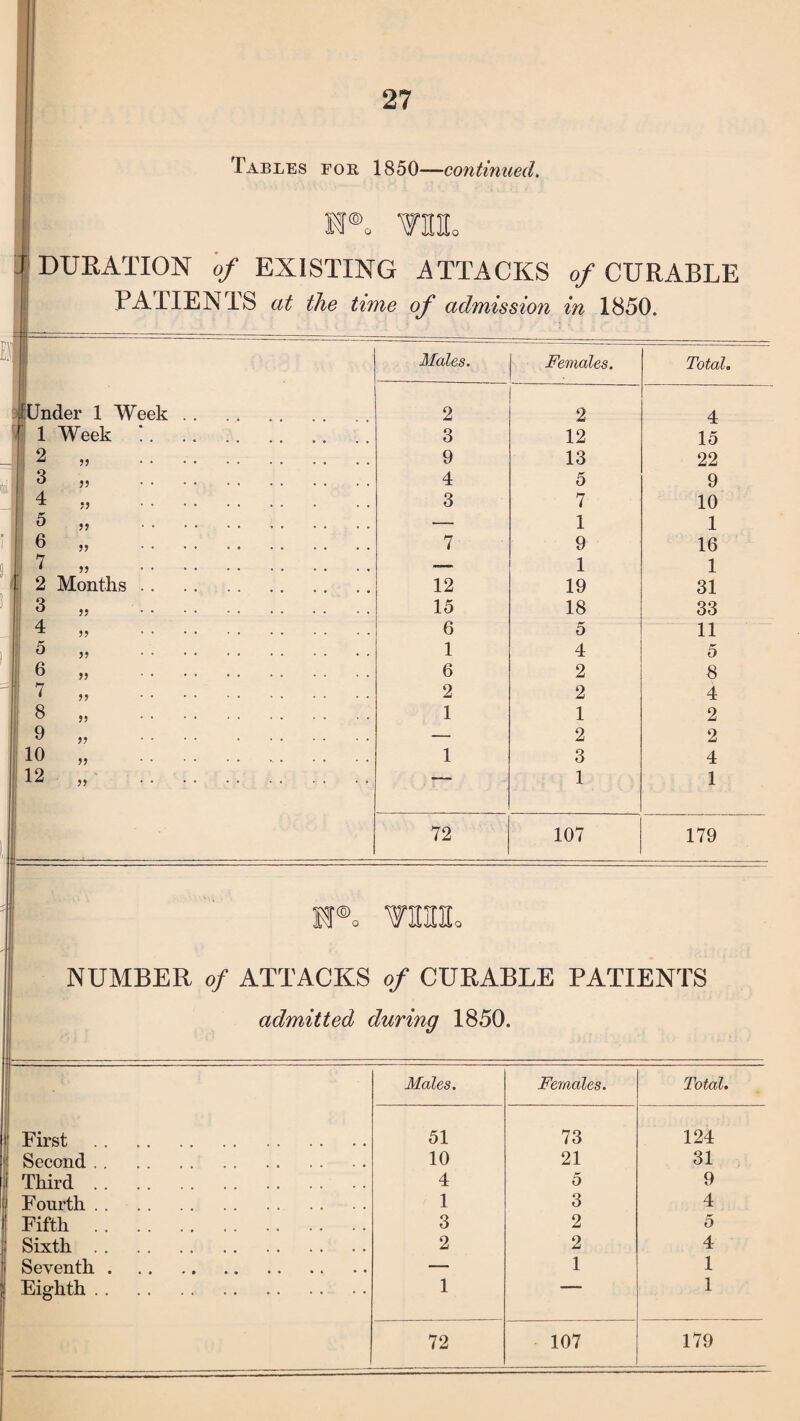 © m I f DURATION of EXISTING ATTACKS of CURABLE PA1IENTS at the time of admission in 1850. H Males. Females. Total. JiUnder 1 Week. 2 2 4 1 1 Week :. 3 12 15 2 99 . 9 13 22 3 v . 4 5 9 4 99 . 3 7 10 5 99 . i. — 1 1 6 . 7 9 16 : 7 . _ 1 1 . 2 Months. 12 19 31 3 . 15 18 33 4 >> . 6 5 11 5 ?? . 1 4 5 6 >5 * • • • . 6 2 8 7 99 . 2 2 4 8 5? . 1 1 2 9 99 * * * * . — 2 2 10 >5 . 1 3 4 I 12 99 . 1 1 72 107 179 m®o NUMBER of ATTACKS of CURABLE PATIENTS admitted during 1850. Males. Females. Total. First . 51 73 124 Second. 10 21 31 Third. 4 5 9 Fourth. 1 3 4 Fifth. 3 2 5 Sixth. 2 2 4 Seventh . — 1 1 Eighth. 1 1 1 72 107 179