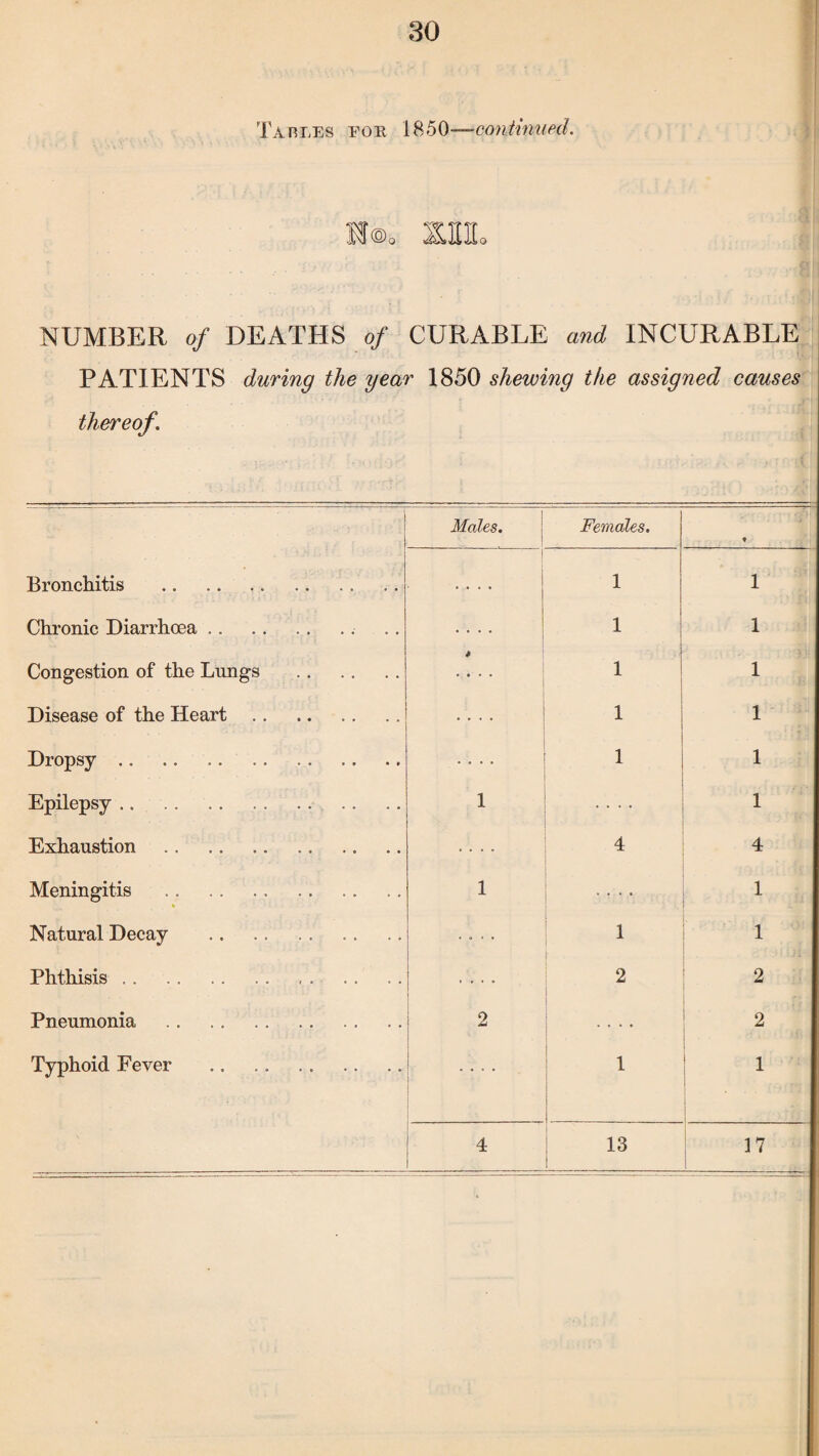 Tables for 1850—continued. Sf@o Wo NUMBER of DEATHS of CURABLE and INCURABLE PATIENTS during the year 1850 shewing the assigned causes thereof. Males. Females. • Bronchitis i 1 1 Chronic Diarrhoea .. .... 1 1 Congestion of the Lungs . > • • • • 1 1 Disease of the Heart .... 1 1 Dropsy .. 1 1 Epilepsy .. i . . * . 1 Exhaustion .... 4 4 Meningitis . * i 1 Natural Decay • • • • 1 1 Phthisis. .... 2 2 Pneumonia 2 2 / . r i Typhoid Fever 1 1 4 13 17