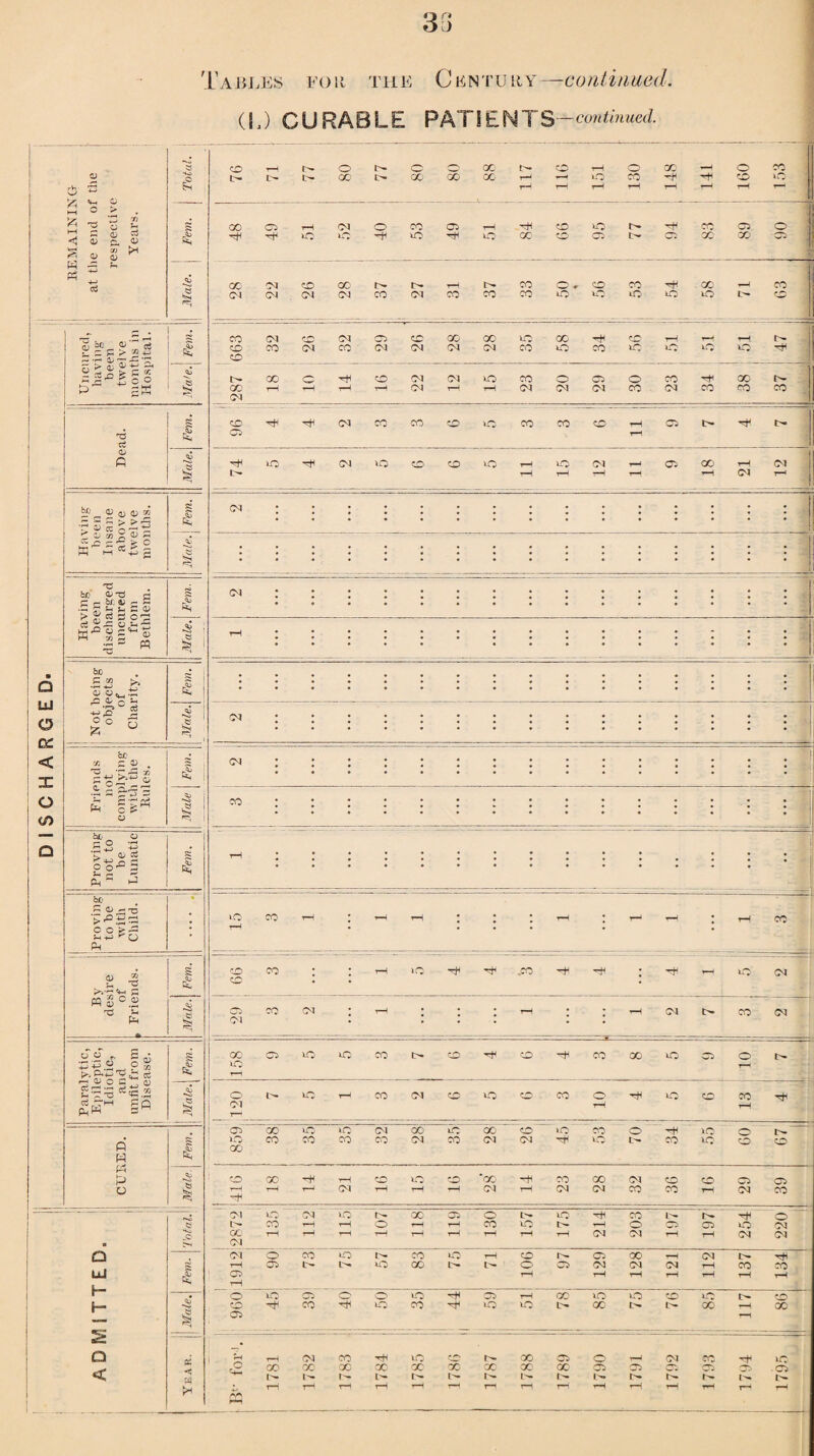 3r» □ Tables foil the Century—continued. (L) CURABLE PATIENTS — continued. 'a £ S Ph 0 i*1 4-* «*-< 0 o o 73 H c 0 c3 a; P- 0 o 73 0 ►* 03 r1 4—1 d 0) f>0 « „ (3 S = s > 2 ti o k- ca J +; —' “s^5£o JH, 4_> 0 v-' P 2K Q LsJ o DC < IE o cn T3 d 0 fi <u a) d m &p I lips <= c -2 % O P P «5£ g bJO’ .£ Jp u £ 0 jS m T3 ►H 73 ojTi a bf. 0 c S3 ' f-SD do 7d * PQ bo £5 £ «■«<*« ■S'0 5 3° u V o p +f .H p M ^ p«+j'd £ ct u'd d p a; c c s • cS 0) c.2 So o H Ph P O O LU SS Q < » So £ CD T- u- t> o t>- O O GC t> 00 l>» GO GO CO r- O O 00 CO -*■ CO HO I s e 8 I i«ifi fs C 0 Male Proving not to be Lunatic Fern. | Proving to be with Child. 1 \ £ 4 Wo Vh s M £ °.£ ^ £ . . - Fem. \ Mode. g I I I X •< w U 00©!—lC<l©CO©T-MrHCDvot^^HCC©© ■^•rHvOvOrHvDrHiOOCCD©C^©aCOO© oc gs cd oc c» i>- t-i CO ©, © co rH go — cscN<MC<icocNeoeocoiO‘0‘Ti‘00t> eo CO CM ID CM 05 CD 00 00 no 00 rH CD rH rH CD co <M co <M GU <M CM co HO CO HO vrc VO >o sH ! CD oo © rH CD CM CM vo co © CO © co rH 00 GO rH r—! T—1 rH CM rH rH cs <M <M CO CM © CO co CM CD rH rh CM CO co CD HO CO CO CD rH © T*< CO rH rH ho Hi CM vo CD CD HO rH vo CM © 00 rH i CM rH r—' T*H rH (M - ! <N 03 dj CO lO rH CO rH rH rH ; : • rH ; - - ; rH co 99 CO • ■ rH iO rfH ,co rH rH • rH rH HO CM cc. CM CO OJ • rH l • rH • • rH (M CO (M GO CO HO V0 CO CD rH © rH CO oo vo © I>- HO rH 0 u- VO rH CO CM CD HO or co © rH VO CD CO CM rH rH rH 05 'GO HO lO o\ 00 v0 oc CD ~ HO “ oo CD ' rH vo _ HO rr> co CO oo CO <M co CM CM rH HO tA- CO HO' CD CD CD 00 TjH CD VO CD *00 rH CO 00 CM CD CD © 05 rH rH rH rH CN rH rH rH rH CM (M co co rH CM © D1 no CM HO oo 05 o VO rH CO Ur rH o U- © rH rH © rH rH CO HO rH o C5 05 VO CM 00 rH rH r-i rH rH rH rH rH rH CM CM rH rH CM <M CM <M © co HO co no rH CD CO 00 rH rfi rH 05 L- vo 00 N © C5 CM CM (M rH co co CO rH rH rH rH rH rH rH rH o HO CO © vo rH CO rH 00 HO HO CD HO CD CD rH CO rH HO © rH VO HO L» GC t>* 00 —i 00 © rH rH rH CM co tH vo CD r^. ■00 © © rH Oi CO -rf H^ c2 oo 00 00 00 00 oo oc 0C' 00 © 05 C5 05 05 05 I'r t>- { — l^. • rH rH rH rH rH rH H rH rH rH rH rH rH »—H HH