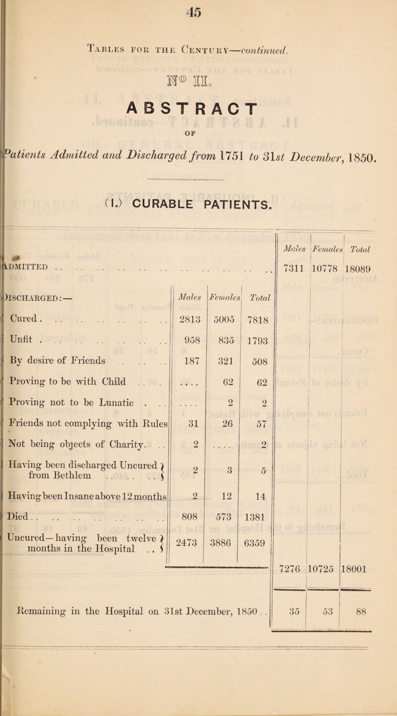 Tables for the Century—con tinned. if® HL ABSTRACT OF Patients Admitted and Discharged from 1751 to olst December, 1850. (I.) CURABLE PATIENTS. ADMITTED. . . IlSCHARGED: — Males Females Total Cured. 2813 5005 7818 Unfit.. 958 835 1793 By desire of Friends . 187 321 508 Proving to be with Child .... 62 62 Proving not to be Lunatic . .... 2 2 Friends not complying with Rules 31 26 57 Not being objects of Charity. 2 2 Having been discharged Uncured } from Bethlem .$ 2 3 5 Having been Insane above 12 months 2 12 14 Died. 808 573 1381 Uncured—having been twelve ) months in the Hospital .. $ 2473 3886 6359 Males '•Females' Total | ! 7311 ,10778 18089 7276 10725 18001