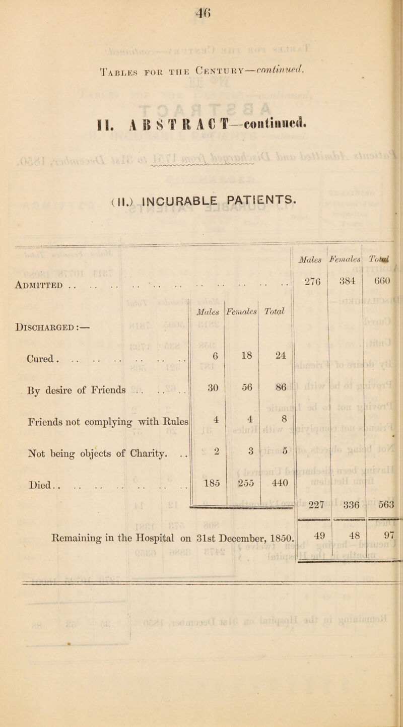 4(y 'Fables fob tiie Century—continued. 11. A B S T It A C T—continued. (II.) INCURABLE PATIENTS. I i Males Females To till Admitted.•.. . . • • j . . i i1 276 I 384 660 | Discharged :— Males Females Total ! 1 Cured. 6 i—‘ 00 24 By desire of Friends. 30 56 86 Friends not complying with Rules 4 4 8 ♦ Not being objects of Charity. 2 3 5 Died.. .. .. 185 255 440 227 336 563 49 48 97