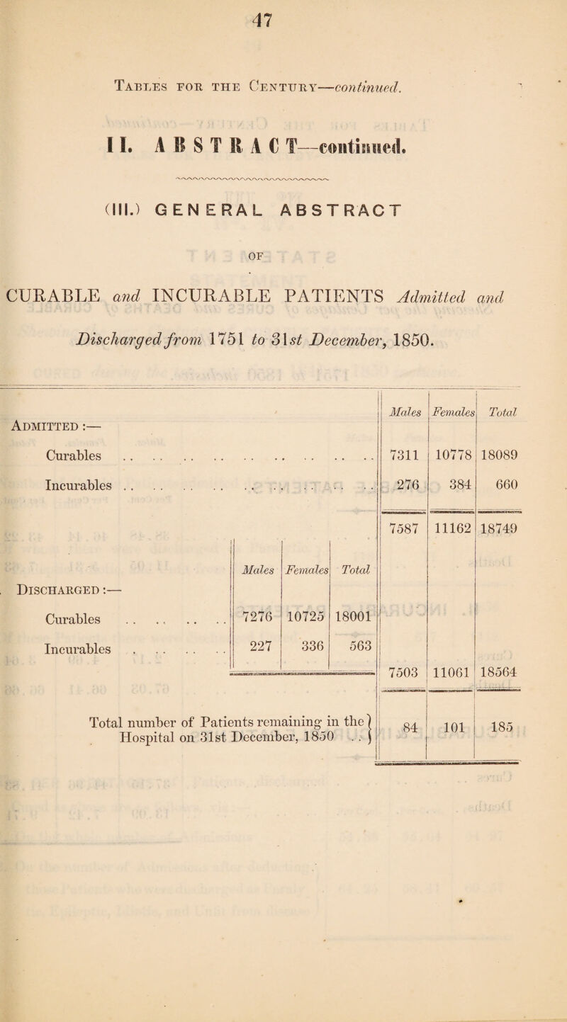 Tables for the Century—continued. 11. A I? S T it A € T—continued. (III.) GENERAL ABSTRACT OF CURABLE and INCURABLE PATIENTS Admitted and Discharged from 1751 to S\st December, 1850. Admitted :— Males 1 Females Total Curables . 7311 10778 18089 Incurables. • • • • . . 276 384 660 7587 11162 18749 Discharged :— Males Females Total Curables . 7276 10725 18001 Incurables . 227 336 563 7503 11061 18564 Total number of Patients remaining in the) Hospital on 31st. December, 1850 . . j i 84 ■ 101 185