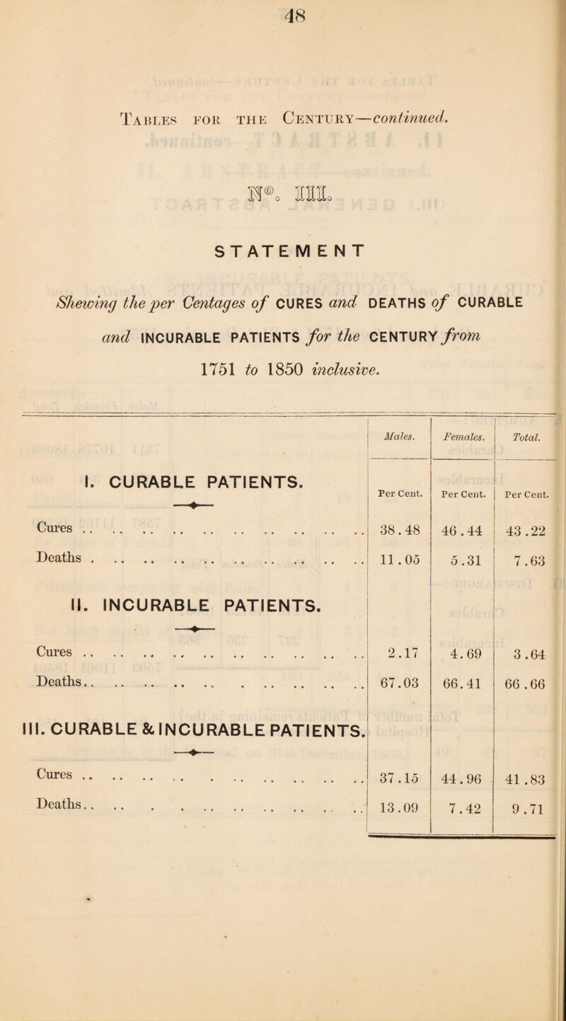 Tables foe the Century—continued. STATEMENT Shewing the per Centages of CURES and DEATHS of CURABLE and INCURABLE PATIENTS for the CENTURY from 1751 to 1850 inclusive. Males. Females. Total. 1. CURABLE PATIENTS. Per Cent. Per Cent. Per Cent. Cures. 38.48 46.44 43.22 Deaths . 11.05 5.31 7.63 II. INCURABLE PATIENTS. Cures. 2.17 4.69 3 .64 Deaths.. .. ... 67.03 66.41 66.66 III. CURABLE &.INCURABLE PATIENTS. Cures. 37.15 44.96 41 .83 Deaths. « 13.09 7.42 9.71