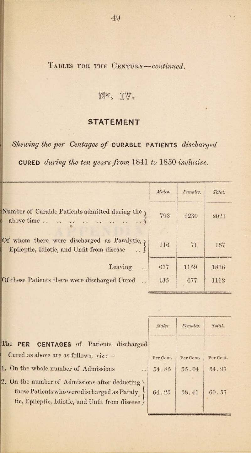 Table's for the Century—continued. M®o Wo STATEMENT * Shewing the per Centages of CURABLE PATIENTS discharged CURED during the ten years from 1841 to 1850 inclusive. Males. Females. Total. Number of Curable Patients admitted during the ^ 793 1230 2023 above time. .. j #> Of whom there were discharged as Paralytic, -i 116 71 187 ’. Epileptic, Idiotic, and Unfit from disease .. j Leaving 677 1159 1836 Of these Patients there were discharged Cured .. 435 677 1112 Males. Females. Total. The PER CENTAGES of Patients discharged Cured as above are as follows, viz :— Per Cent. Per Cent. Per Cent. 1. On the whole number of Admissions 54.85 55.04 54.97 2. On the number of Admissions after deducting \ those Patients who were discharged as Paraly > 64.25 58.41 60.57 tic, Epileptic, Idiotic, and Unfit from disease )