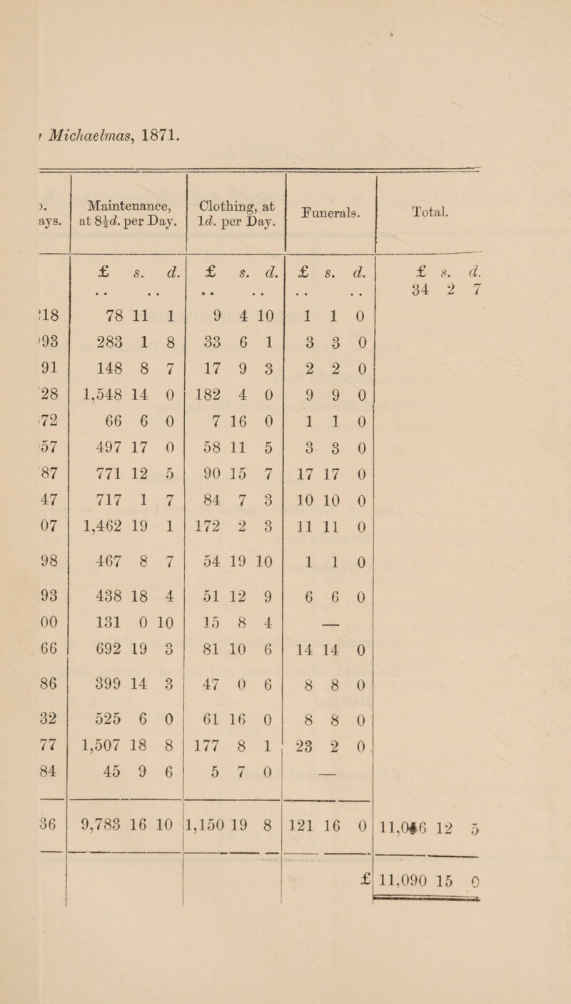 f Michaelmas, 1871. ). ays. Maintenance, at 8\d. per Day. Clothing, at Id. per Day. Funerals. Total. £ s. d. £ s. d. £ s. d. £ s. • • • • • • • • • • • • 34 2 118 78 11 1 9 4 10 1 1 0 '93 283 1 8 33 6 1 3 3 0 91 148 8 7 17 9 3 2 2 0 28 1,548 14 0 182 4 0 9 9 0 72 66 6 0 7 16 0 1 1 0 57 497 17 0 58 11 5 3 3 0 87 771 12 5 90 15 7 17 17 0 47 717 t ± 7 84 7 3 10 10 0 07 1,462 19 1 172 2 3 11 11 0 98 467 8 7 54 19 10 1 1 0 93 438 18 4 51 12 9 6 6 0 00 131 0 10 15 8 4 — 66 692 19 3 81 10 6 14 14 0 86 399 14 3 47 0 6 8 8 0 32 525 6 0 61 16 0 8 8 0 77 1,507 18 8 177 8 1 23 2 0 84 45 9 6 5 r* i 0 — 36 9,783 16 10 1,150 19 8 121 16 0 11,0*6 12 1 £ ci. 7 5
