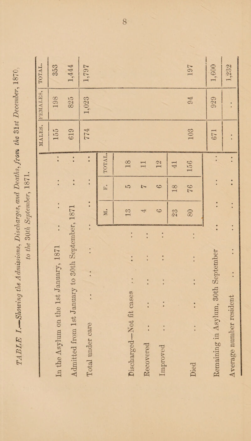 TABLE I.-—Showing the Admissions, Discharges, and Deaths, from the 31 st December, 1870, to the 30th September, 1871. CO ■rH o • VO Oi cc> o CO ff-' a*' o FEMALES. 198 825 1,023 94 929 • m P a 3 a 155 619 774 ■» 0 1 103 rH i- CO • • 9 * a • • • • H o CO r—t CM T—1 CO « tH 9 a iO t» CO CO CO tH l> • « t- « co CO co O 00 rH CM OQ rH « H * • © • • a riP P • • a a a a P 0) rH r- •+3 & # © a GO rH o m 0 • a a © rQ a r0 a a to -H © p o -p c3 CO Ph P P c3 H -+H o -4H a • • a a a a « © m S-l o3 • to © H 23 o CO p • CO co P rH p a a a • »\ © © c3 © • a a 03 03 H -t-3 -H C/3 Hi d 4H CO <43 H> © Pi Q rH © o Xfl © p d P c3 * a a <1 © P d P r—( to, CO <1 o «+H no © ■+3 © © nO P P I n3 © b£ a c3 rP © CO • r—H 03 © © © no © t> d • rH biD d a rH P a p d © be © -o> ■4H • r—< 1 c3 +3 > O © O © 03 © c3 a c3 © © no o © S © t* H >H