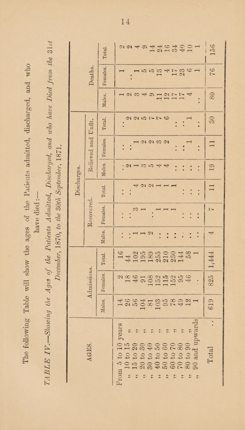 The following Table will show the ages of the Patients admitted, discharged, and who have died:— TABLE IV. Showing the Ages oj the Patients Admitted, Discharged, and who have Died from, the 316^ December, 1870, to the 30th September, 1871. cc <D fcJO JH rC 4-3 <D t! £ TS !> © © © Vi © O o © p o • r—( cn m a T5 rrx P O <1 c3 4-3 o E-» c3 g <x> o3 a c3 4-3 O H o *3f a QJ Cm o3 a Total, Jl(NT(IClTjlrj|(£rflOOH rH CM rH CO TH r-H 156 rH t*H lO lO CO CO CD rH » fh rH 04 • o tr m H(M50^05Hdt>t>TH o <v H rH rH H • oo a Total. (N (MO NN 0 rH « • * • • • • » o CO Females. H CMM CO (M rH • * » r « rH m <D • (M H w O rjl , , . , os • « » # • rH a • • • • « • • • • • CO rH rH rH rH • • * • • • • » * * • « • . rH rH CM . ♦ • • • <CO (MOOOOOhHCO rH-^OCiOCOT—(COPO r^HHHWWClH *rH IMX'OHCO(N1QIMOO Hi<(j)00rl0054 O <M 00 4OO4HCCO00Ci(MH rH<MOOCOOO>t>.'<tirH C5 tH CD ^ r\ r> co c3 (O OOOOOOOOOO Hr-((MCO-'^OOF-OOO oooooooooo CO ■o Vi ' I SP ■O 0 0 OOOOOOOOOOO rH rH 04 CO O1 O L'* 00 0 Pi c3 -V o Eh
