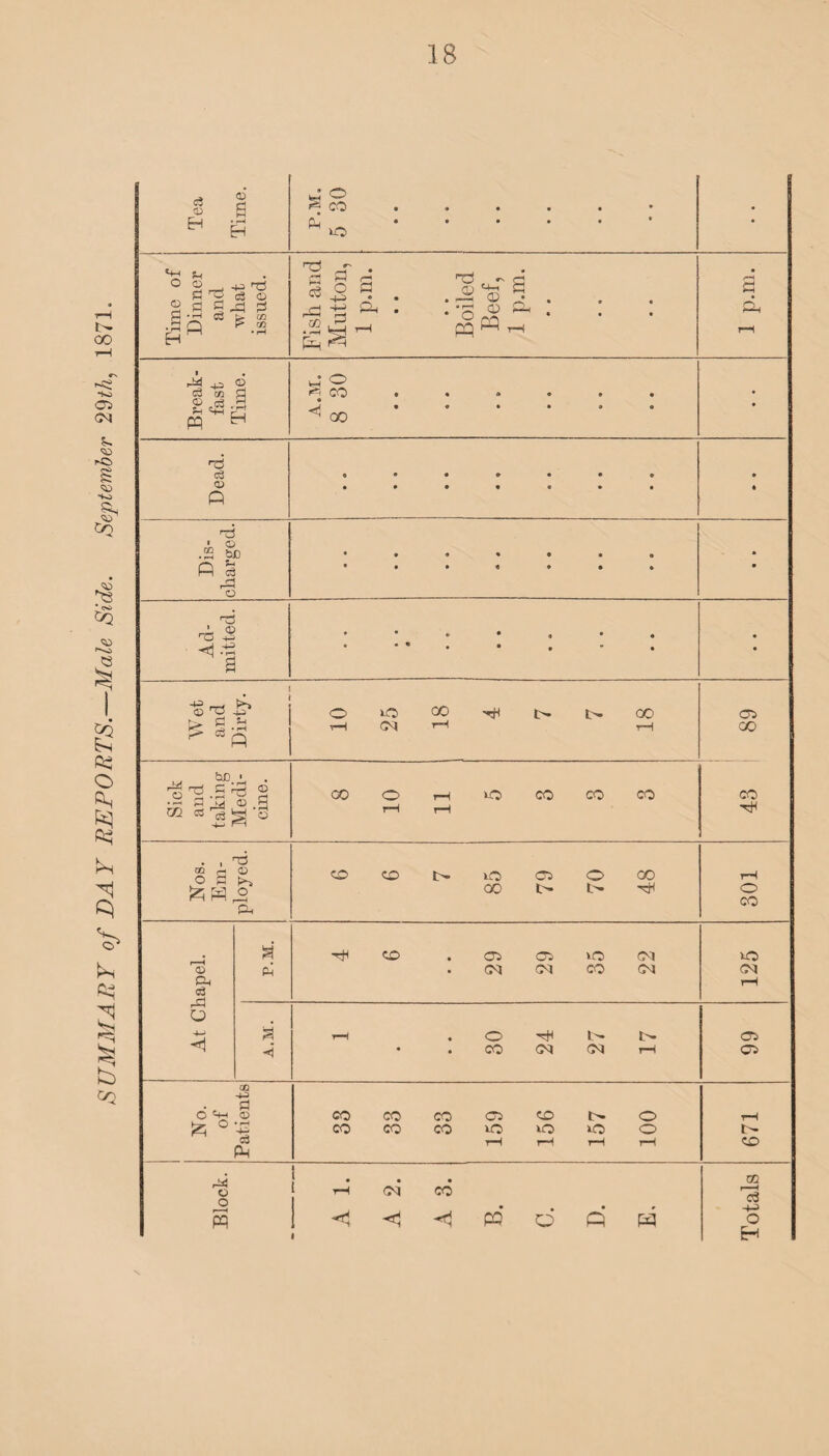 Tea Time. ^ CO • ••••• fij •••••* • Break¬ fast Time. co #•<*••• • • Dead. • • At Ghapel. P.M. 4 6 • • 29 29 35 22 125 < T-I . O ^ s N • . CO CM 03 r—1 99 No. of Patients 33 33 33 159 156 157 100 671 ! . . . ‘ rH 05 CO l