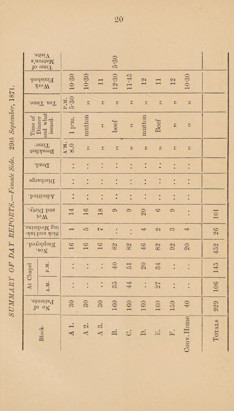 •spsfA •pgtpiuiy \mjsL 10*30 10- 30 11 12-30 11- 45 12 11 12 10-30 •Qiuxj, 139X S3 CO * cn cn c-' rs c\ c\ C' At Chapel P.M. • • • O rH o Tf . • • • ^ lO N CO o rH A.M. • • • lO • !>• • . • CO *09 . 106 ‘sjugrjsy 30 30 30 160 160 160 160 159 40 929