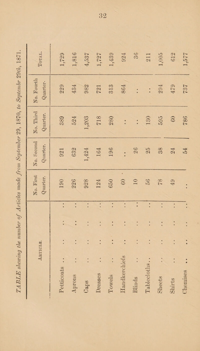 TABLE shewing the number of Articles made from September 29, 1870, to Septembr 29th, 1871. ©5 CO e- b- 05 •Hi CO rH O 04 rH CO 04 CO 04 co rH o rH tH GO rH UO hh' b- t-H HH H 05 04 o rH CO £ Hi 2 £ © 05 H 04 H CO HH H 05 O 04 co CO 04 rH CO • • 05 l- PR 6 c3 d o5 04 Hi 05 b» CO GO * • 04 H • iH EH 6 }Z5 © 43 fn o3 pi G? 05 HH CO OO O O iO o GO 04 o rH GO • • co 05 CO CO O 04 b- 04 • • H uO S o o H © T—I 04 HH HH CO © h 04 co 04 CO 05 HH^ 6 3 G? rH £ •+3 m rH U © o CO 00 HH o r=H fH 05 04 04 04 uO c3 rH 04 05 H CO 6 H O' « • • • • * I » « • CO 04 o o CO r—5 O CO HH 04 CO 04 CO 00 05 O N tP H Hi O HH H CO -+3 c3 o O • rH 43 43 © to <4— © • r*H rH r-*H O to to i—i 02 © to r—H © © o CO o CO co to © >> ,_d rH __© 4-> © Jh & © £ M © CR o3 © O C3 • ^H <1 O Q H W EH to 4-> »o2 Eo Chemises .. .. .. ..1 .. * 54 786 737 1,577